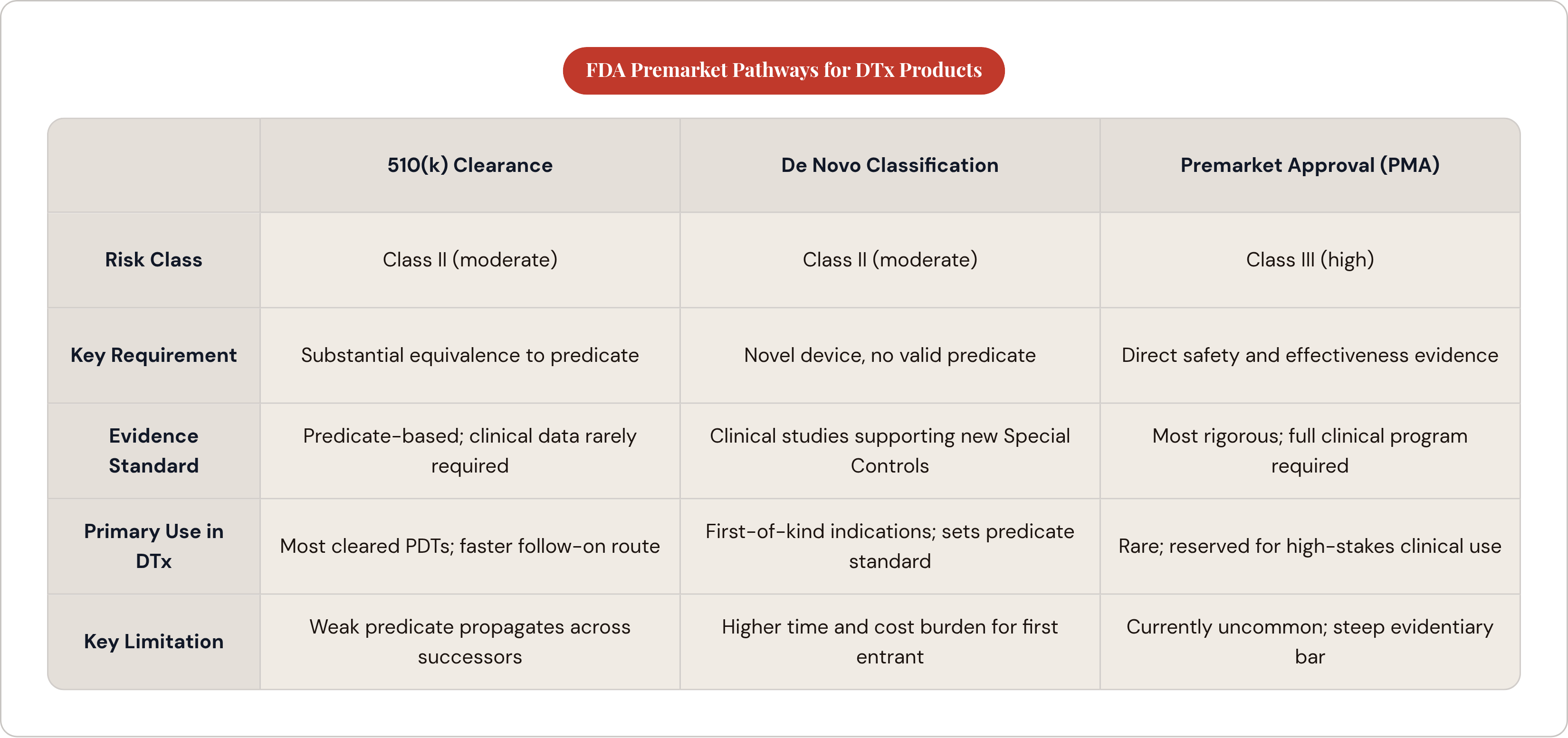 Table: FDA Premarket Pathways for DTx Products. Compares Risk Class, Key Requirement, Evidence Standard, Primary Use in DTx, and 1 more by 510(k) Clearance, De Novo Classification and Premarket Approval (PMA).