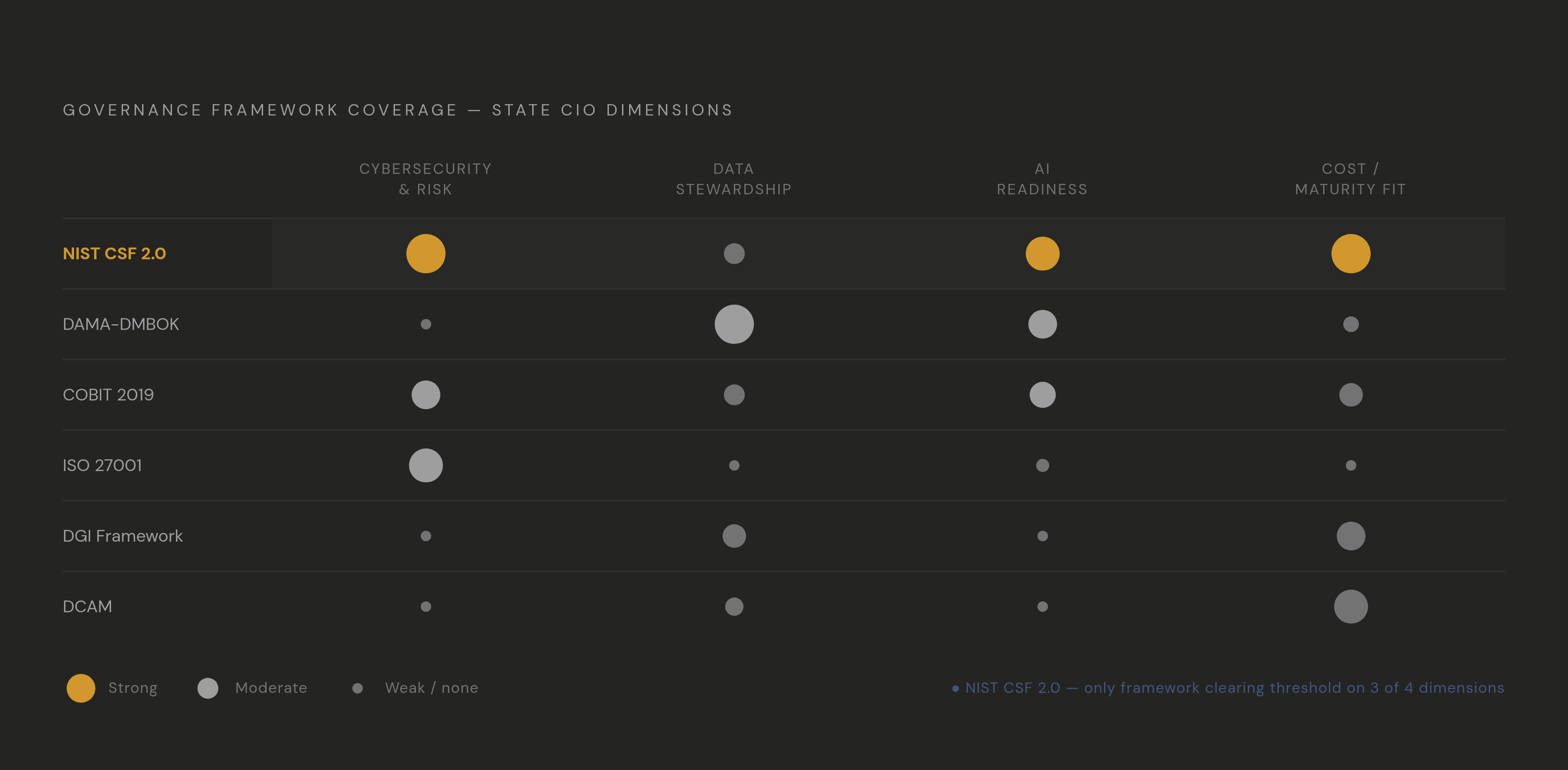 Diagram: Four Dimensions, Six Frameworks: How They Stack Up. Visualizes: Show how six governance frameworks perform across the four dimensions state CIOs care most about: cybersecurity and risk governance, data quality and cross-agency stewardship…