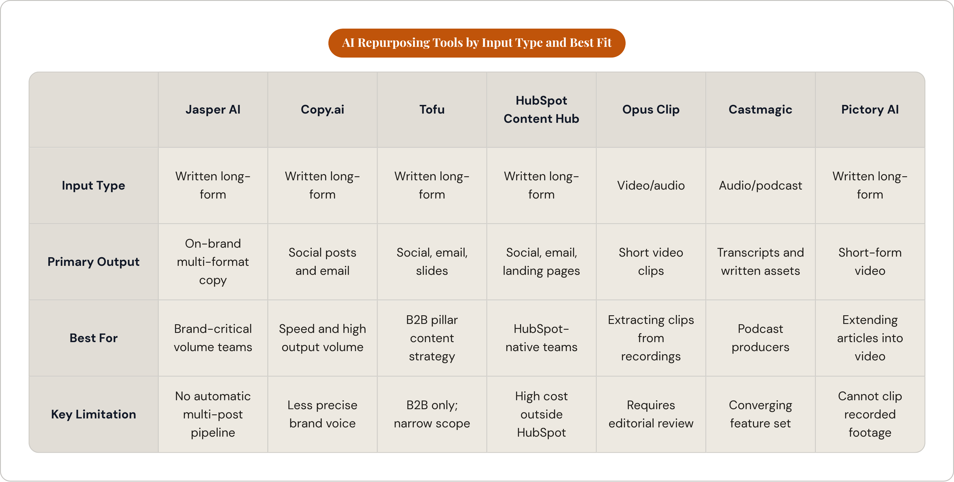 Table: AI Repurposing Tools by Input Type and Best Fit. Compares Input Type, Primary Output, Best For and Key Limitation by Jasper AI, Copy.ai, Tofu, HubSpot Content Hub, and 3 more.