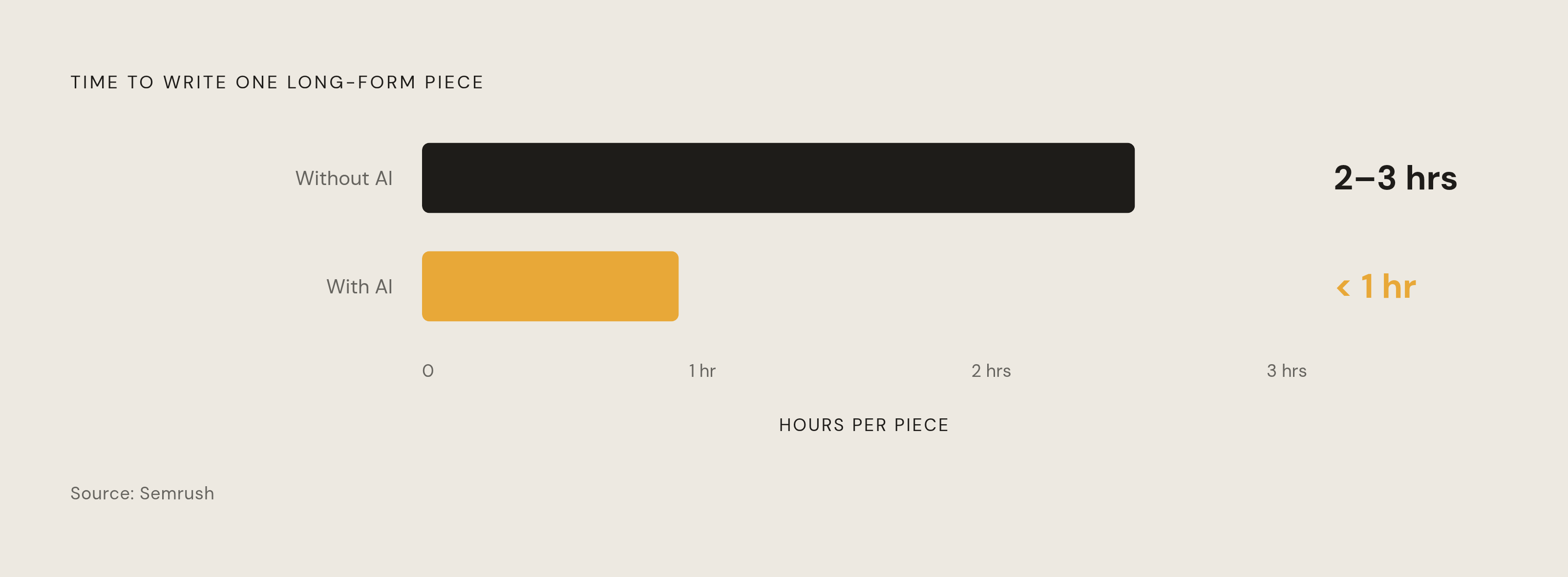 Diagram: AI Cuts Long-Form Production Time by Two-Thirds. Visualizes: Show a stark before/after magnitude contrast between two states: marketers without AI spend 2–3 hours on a single long-form piece; marketers with AI spend less than 1 hour on the…
