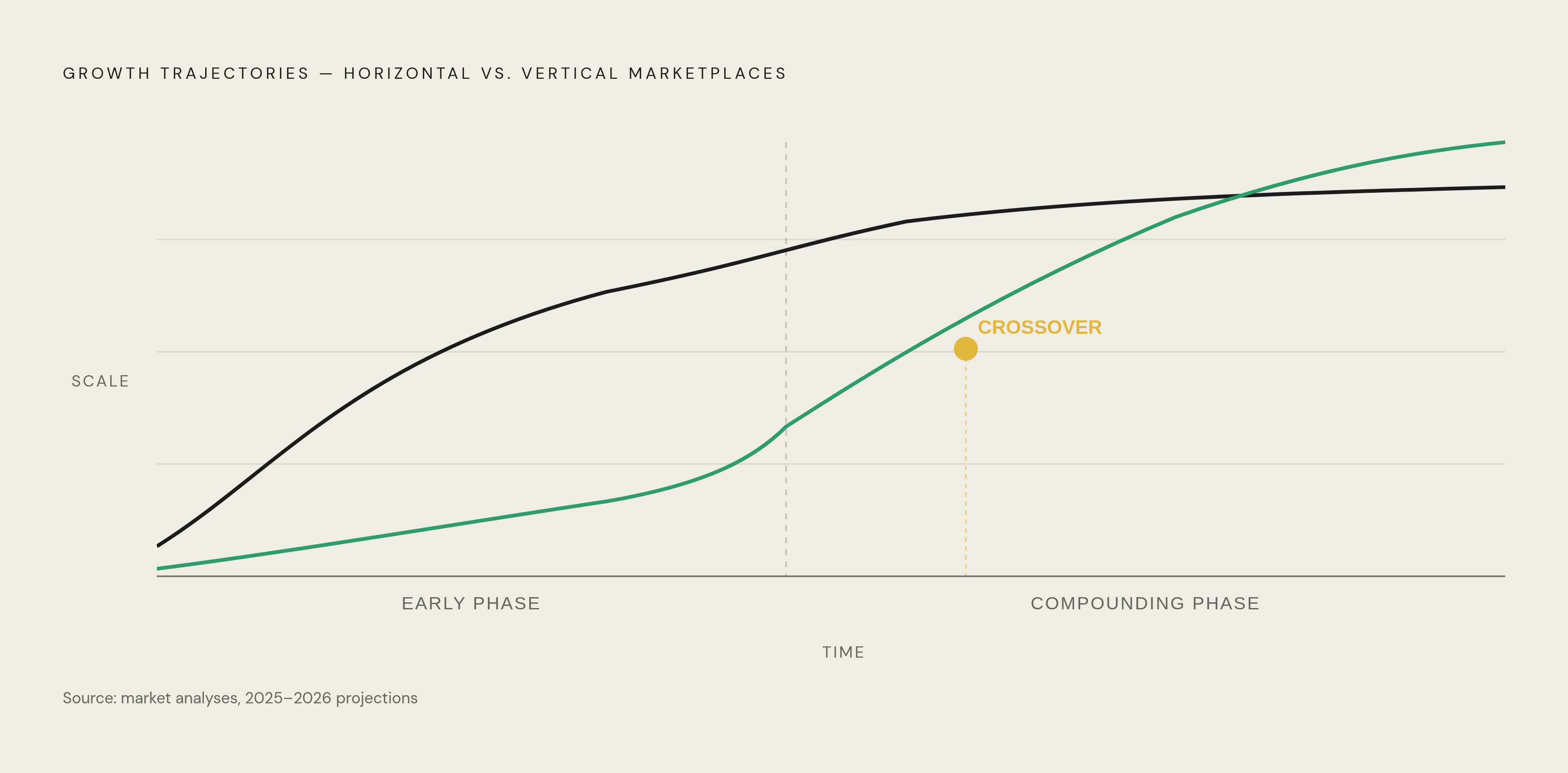 Diagram: Vertical vs. Horizontal: How the Growth Curves Cross. Visualizes: Illustrate the crossing growth trajectories of horizontal and vertical marketplaces over time.