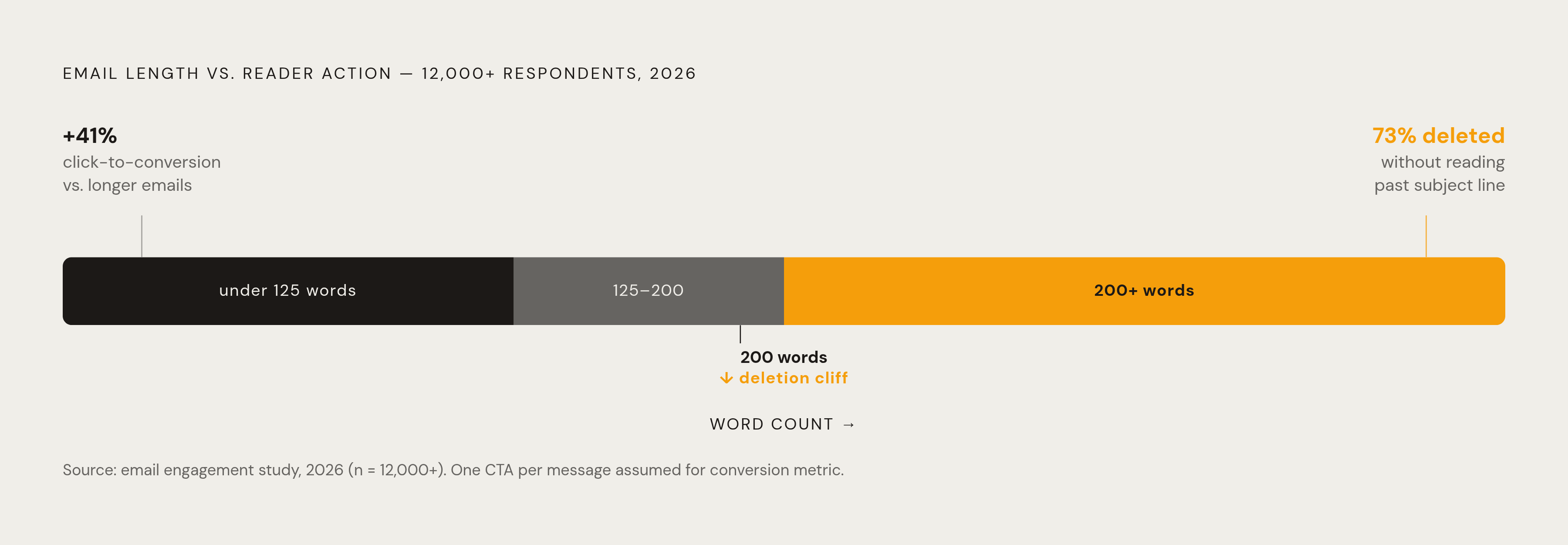 Diagram: Email Length vs. Conversion: The 200-Word Cliff. Visualizes: Show the relationship between email length and reader behavior using three data points from a 2026 study of 12,000+ respondents: emails over 200 words were immediately deleted by…