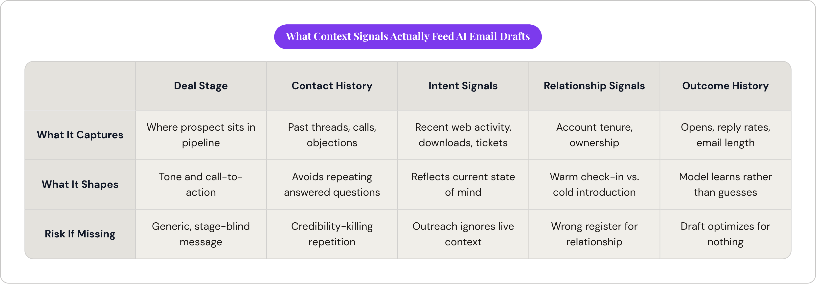 Table: What Context Signals Actually Feed AI Email Drafts. Compares What It Captures, What It Shapes and Risk If Missing by Deal Stage, Contact History, Intent Signals, Relationship Signals, and 1 more.