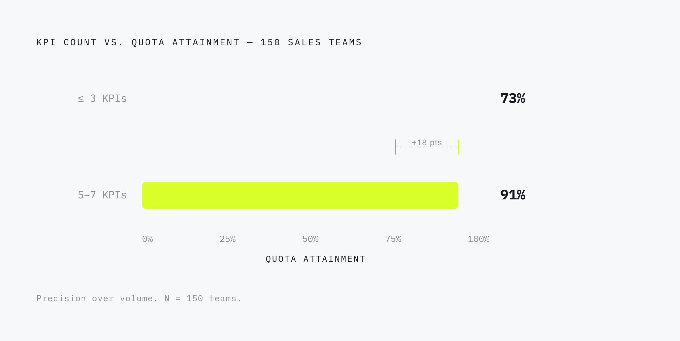 Diagram: Five to Seven KPIs: The Quota Attainment Sweet Spot. Visualizes: Show the relationship between number of KPIs tracked and quota attainment across 150 sales teams.