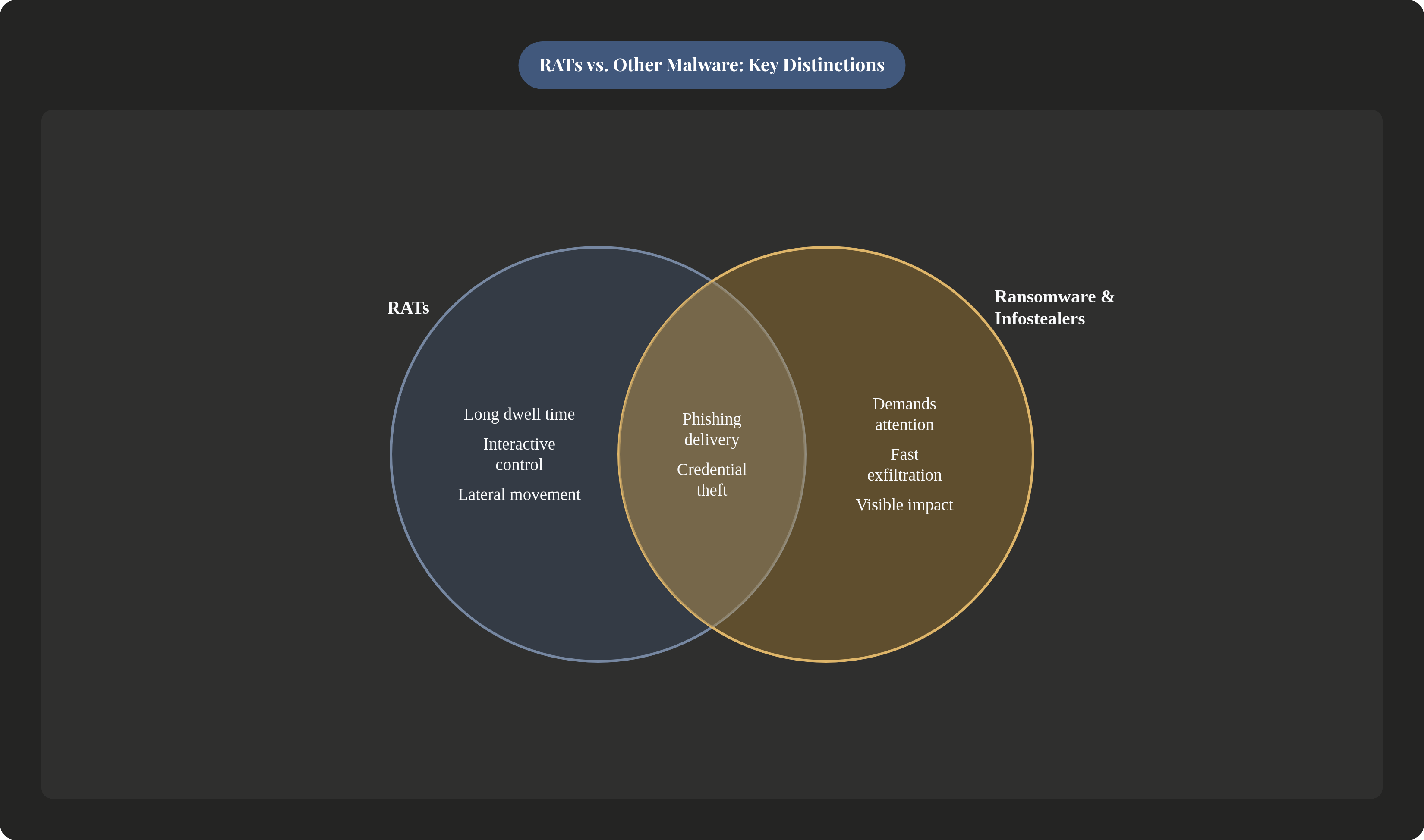 Venn diagram: RATs vs. Other Malware: Key Distinctions. Compares RATs and Ransomware & Infostealers; overlap: Shared Traits.