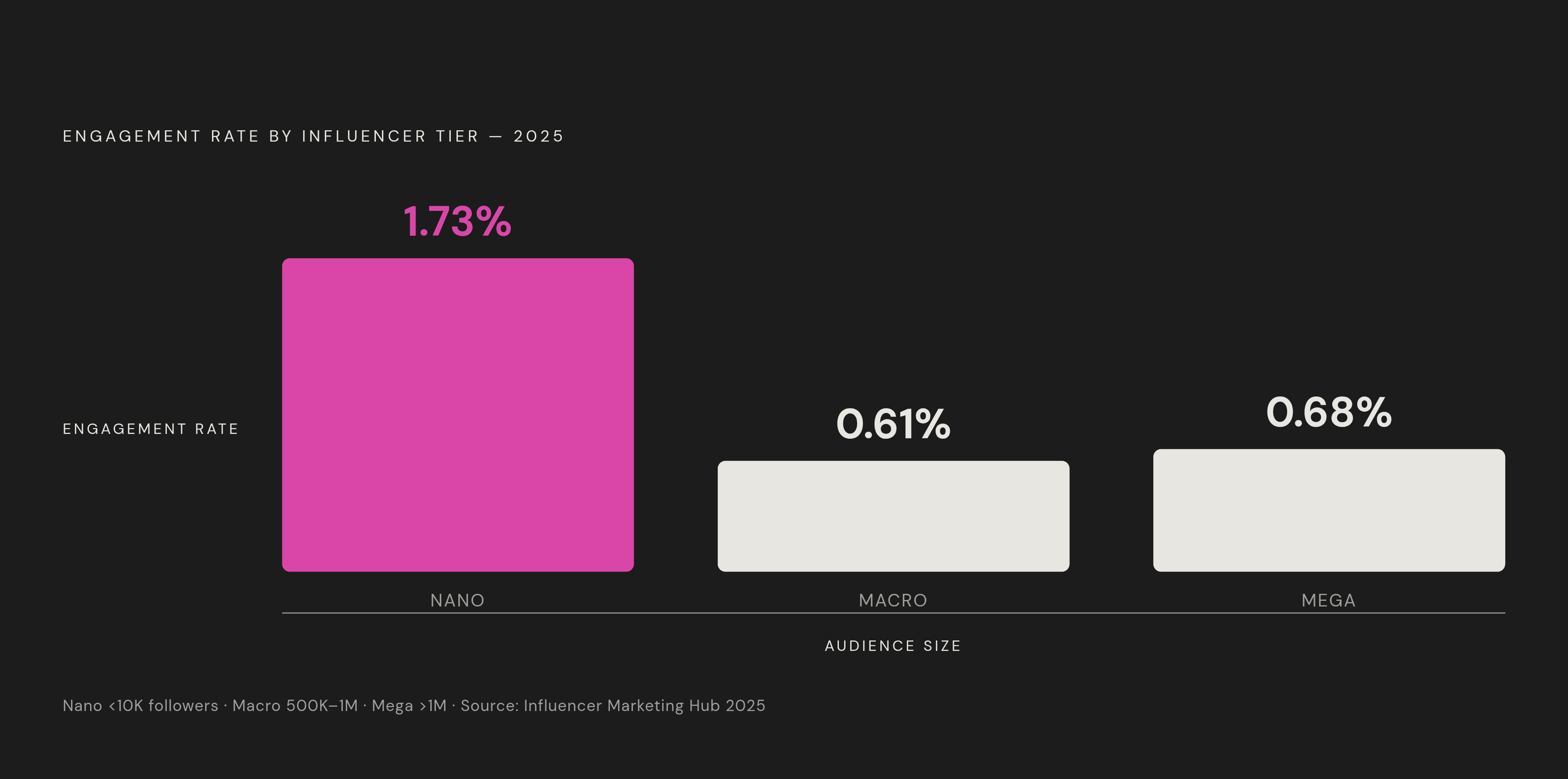 Diagram: Engagement Rate vs. Audience Size: The Inverse Relationship. Visualizes: Visualize how engagement rate falls sharply as influencer audience size grows, using three data points from Influencer Marketing Hub's 2025 Benchmark Report…