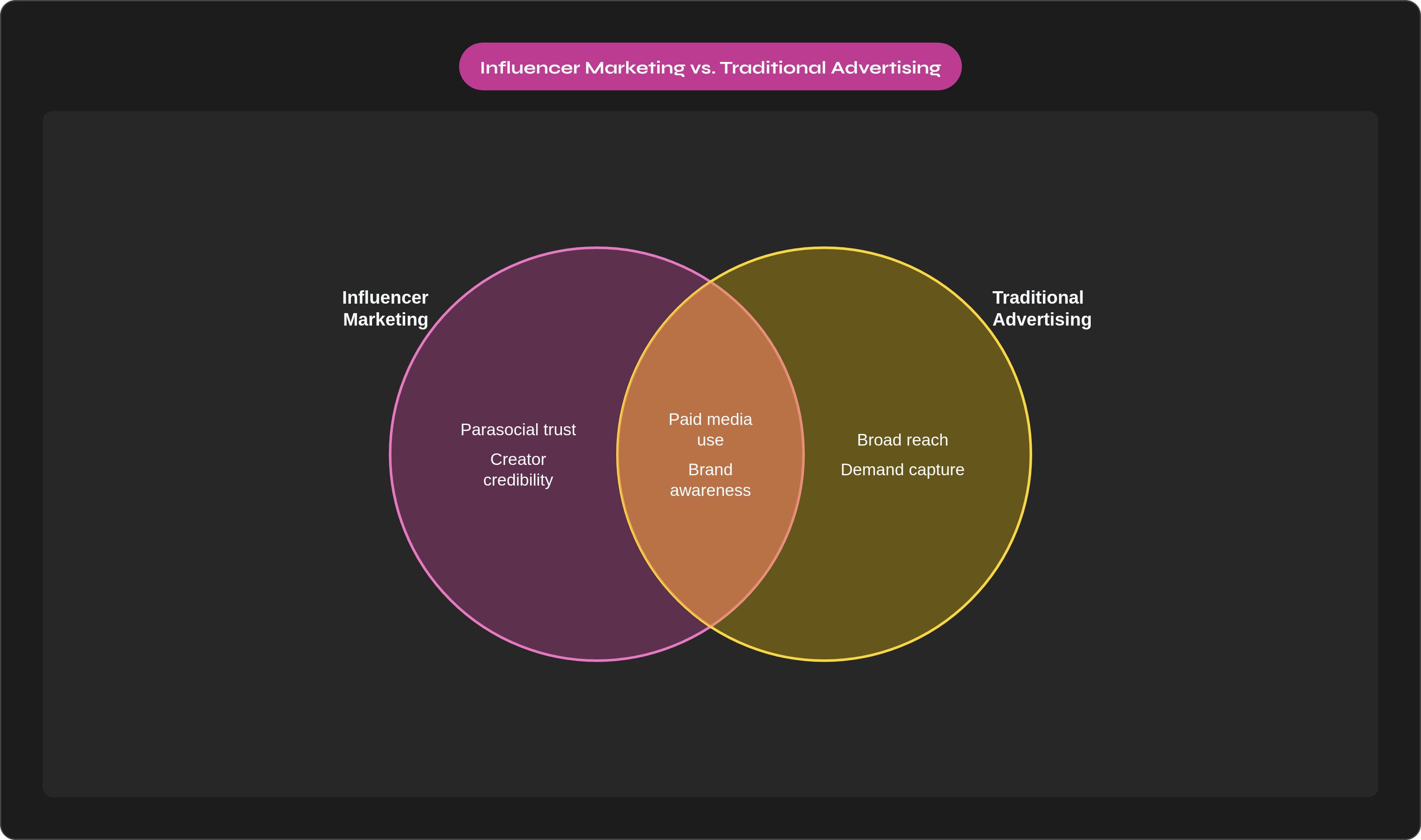 Venn diagram: Influencer Marketing vs. Traditional Advertising. Compares Influencer Marketing and Traditional Advertising; overlap: Shared Functions.