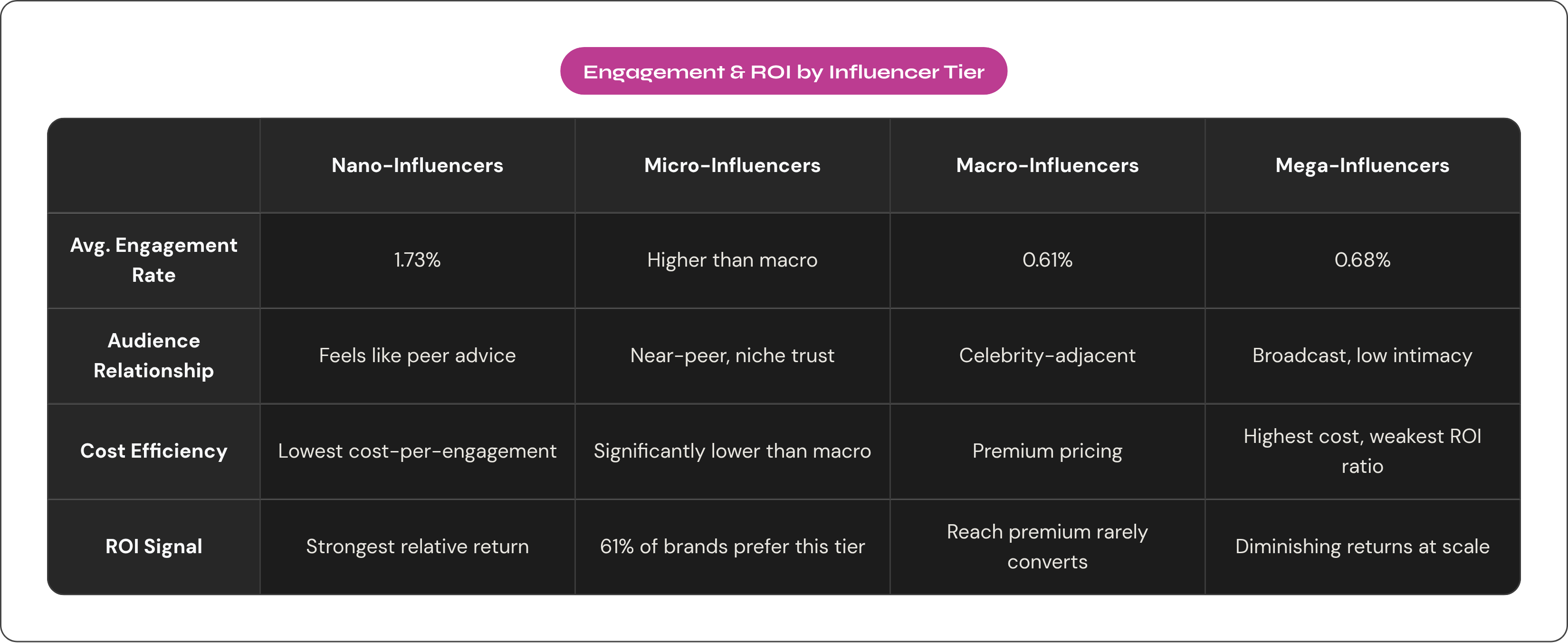 Table: Engagement & ROI by Influencer Tier. Compares Avg. Engagement Rate, Audience Relationship, Cost Efficiency and ROI Signal by Nano-Influencers, Micro-Influencers, Macro-Influencers and Mega-Influencers.
