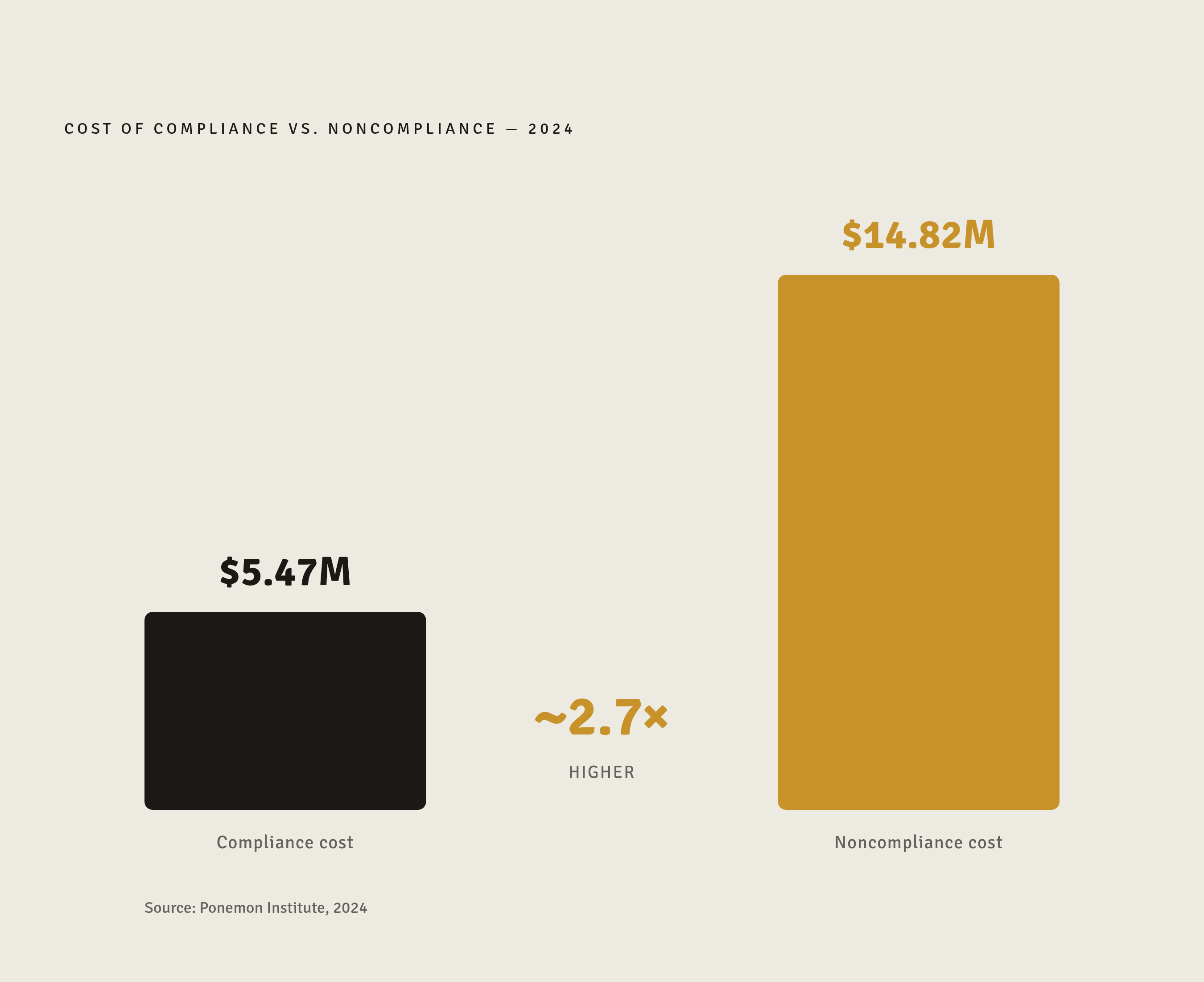 Diagram: Compliance vs. Noncompliance: The Cost Gap. Visualizes: Visualize the stark financial contrast between two figures from 2024 industry analysis: the average cost of maintaining compliance was $5.47 million, while the average cost of…