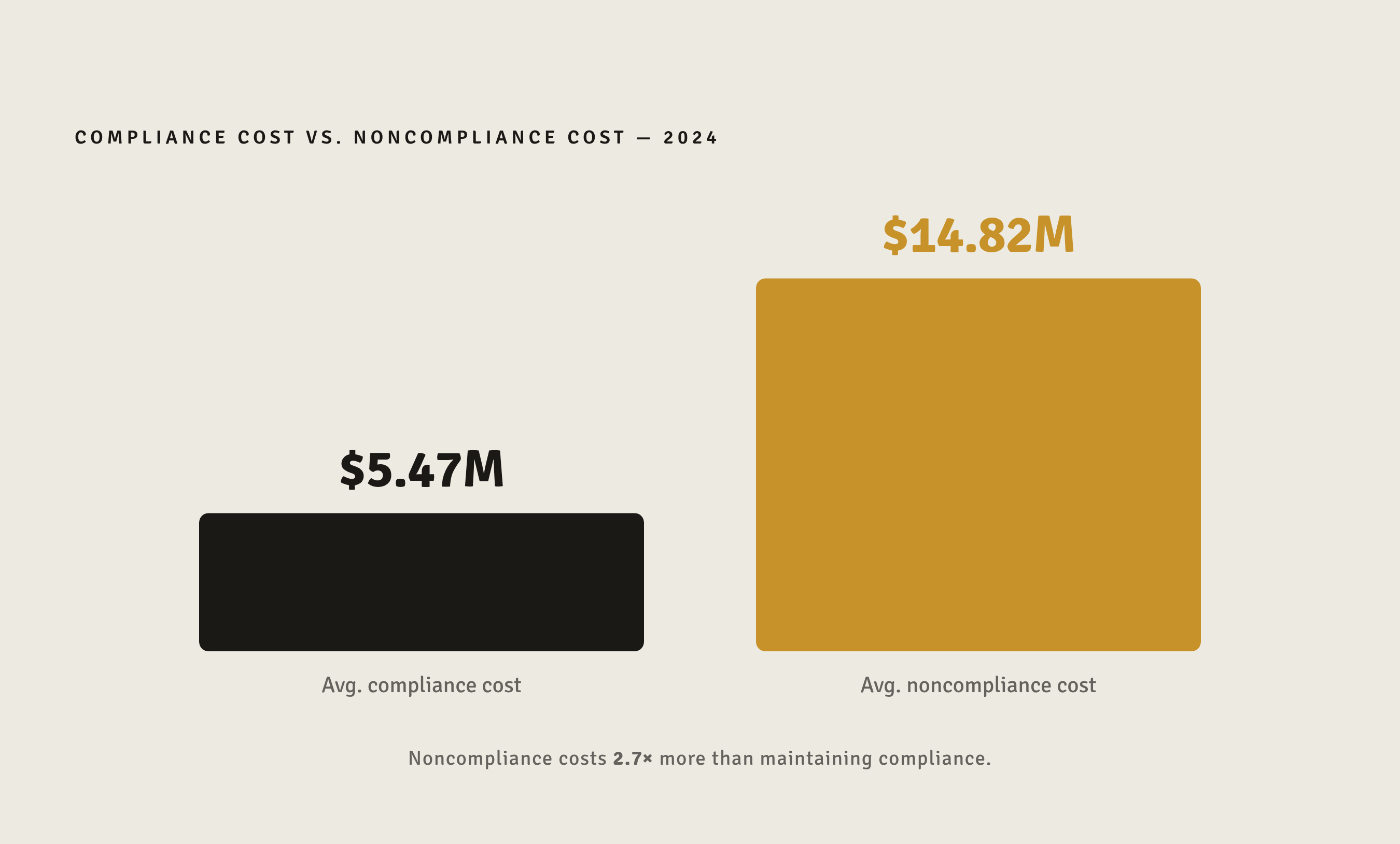 Diagram: Compliance vs. Noncompliance: The Cost Gap. Visualizes: Show the stark magnitude contrast between two numbers from the article: the average cost of maintaining compliance in 2024 ($5.47 million) versus the average cost of noncompliance…