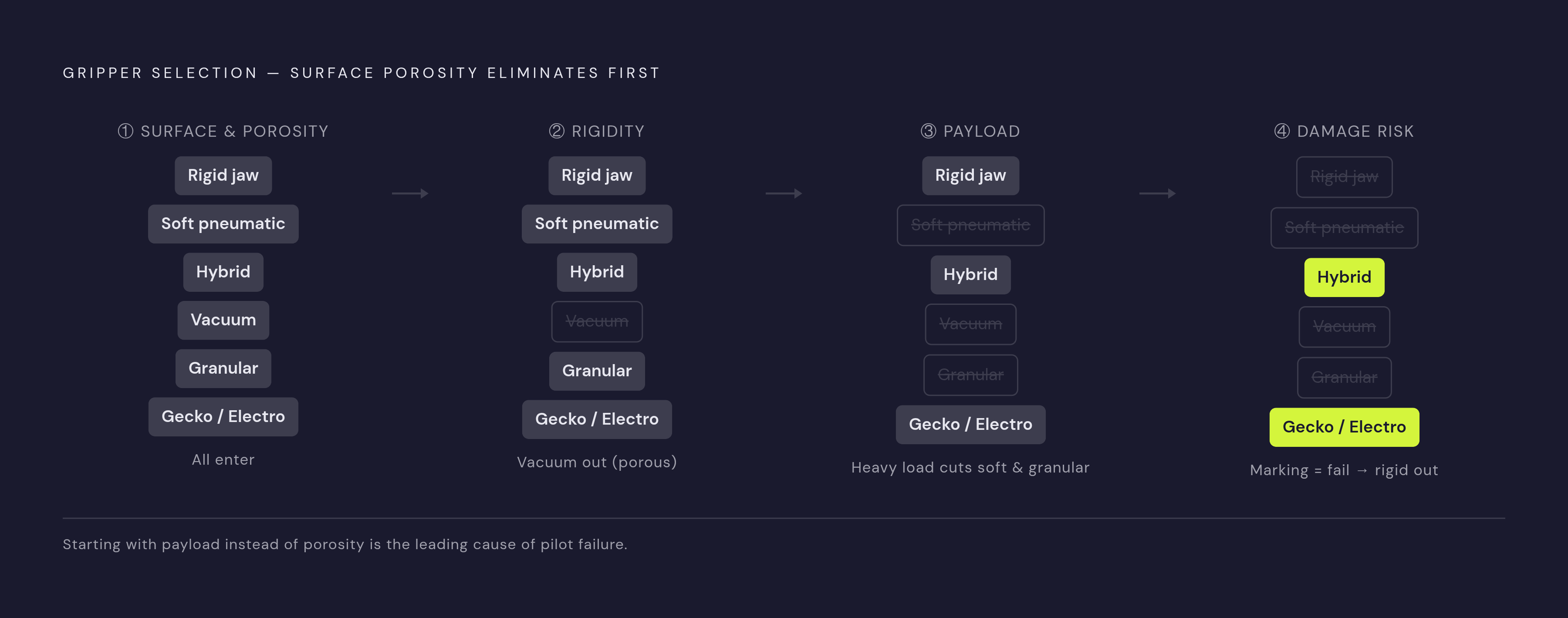 Diagram: Four Filters, One Defensible Choice. Visualizes: Visualize the gripper selection process as a sequential four-filter funnel or decision cascade: (1) Surface texture & porosity — eliminates one or two gripper families immediately; (2)…