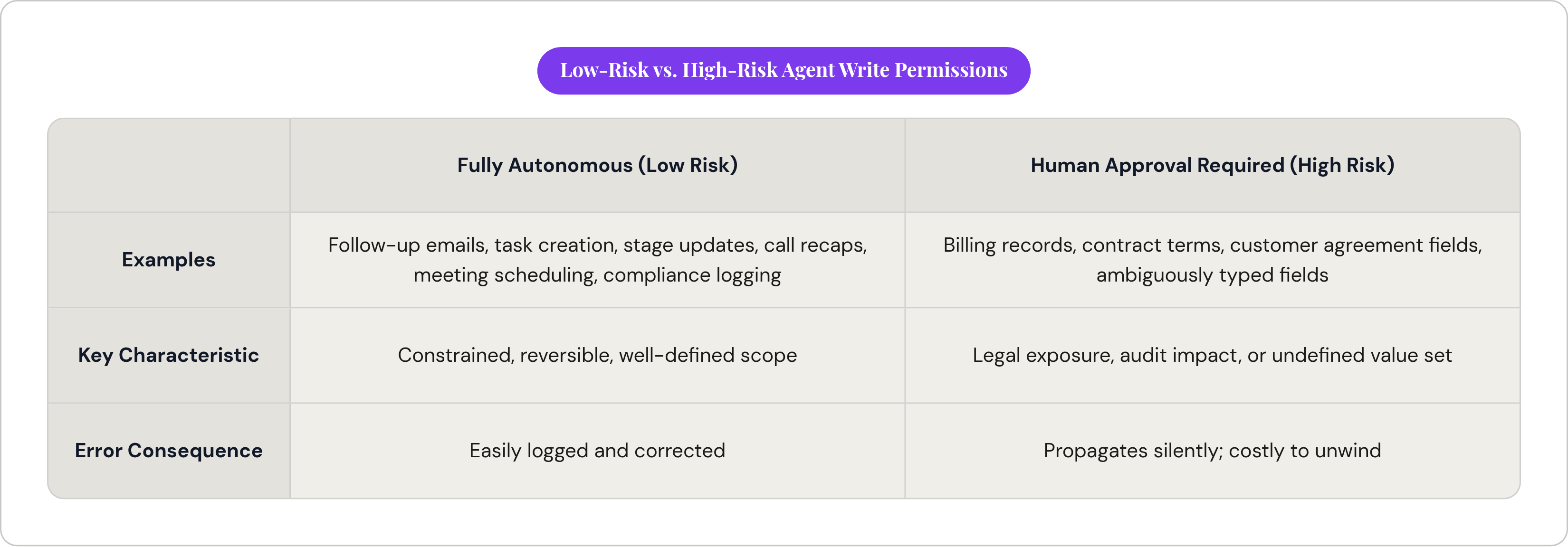 Table: Low-Risk vs. High-Risk Agent Write Permissions. Compares Examples, Key Characteristic and Error Consequence by Fully Autonomous (Low Risk) and Human Approval Required (High Risk).