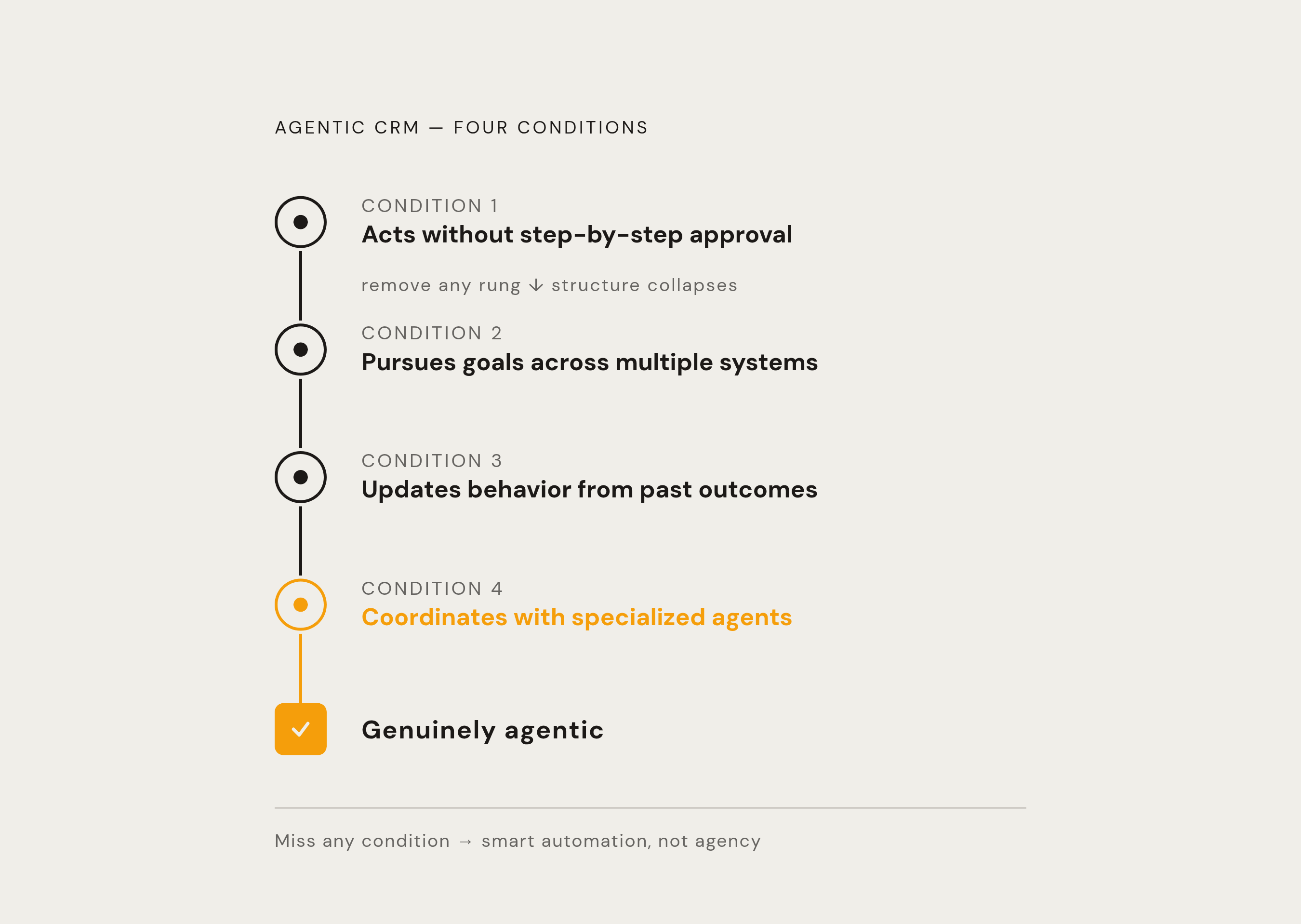 Diagram: Four Tests That Separate a True Agent from Smart Automation. Visualizes: Visualize the four properties that define a genuinely agentic CRM system, as described early in the article: (1) executes without approval on every step, (2) pursues…