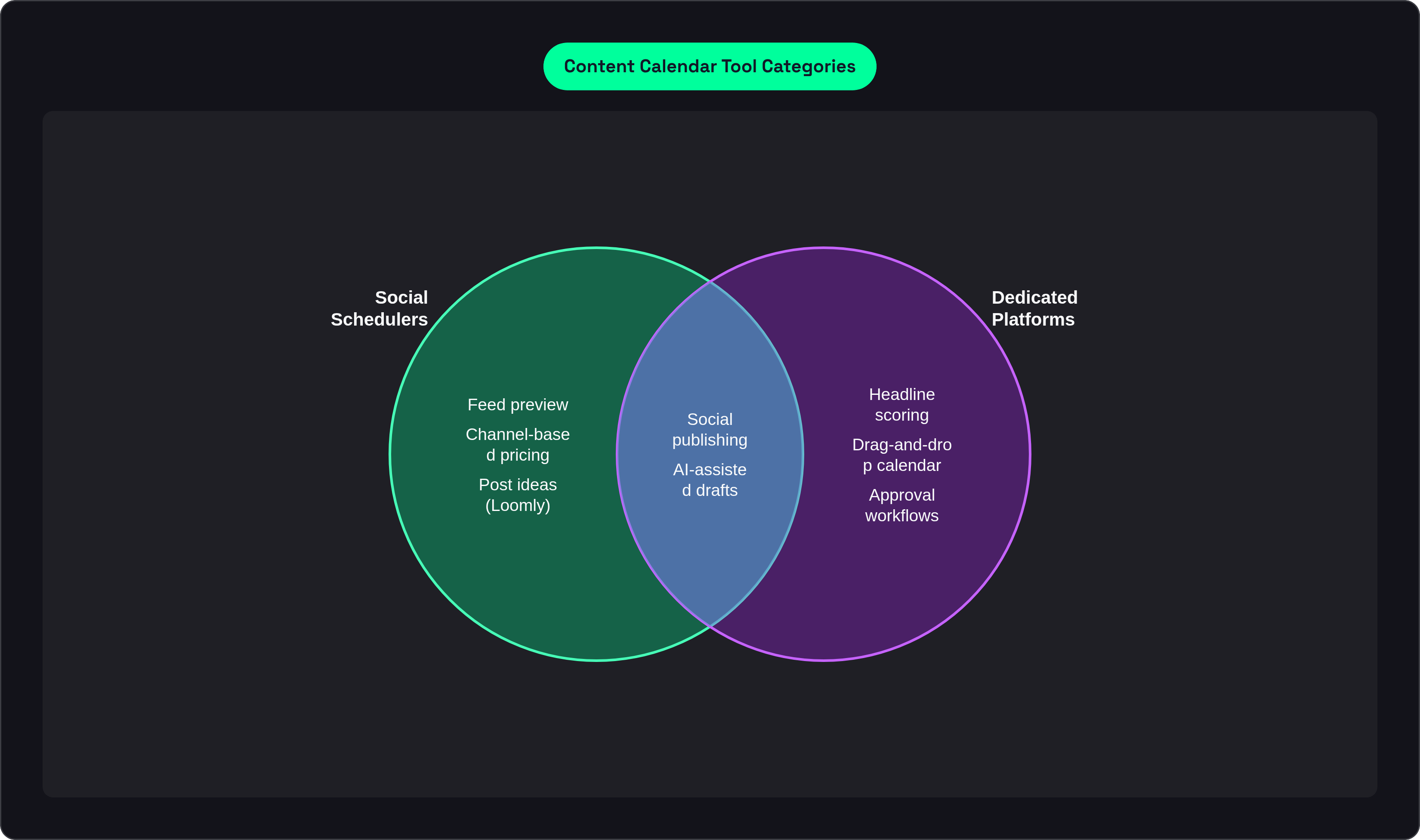 Venn diagram: Content Calendar Tool Categories. Compares Social Schedulers and Dedicated Platforms; overlap: Shared Capabilities.