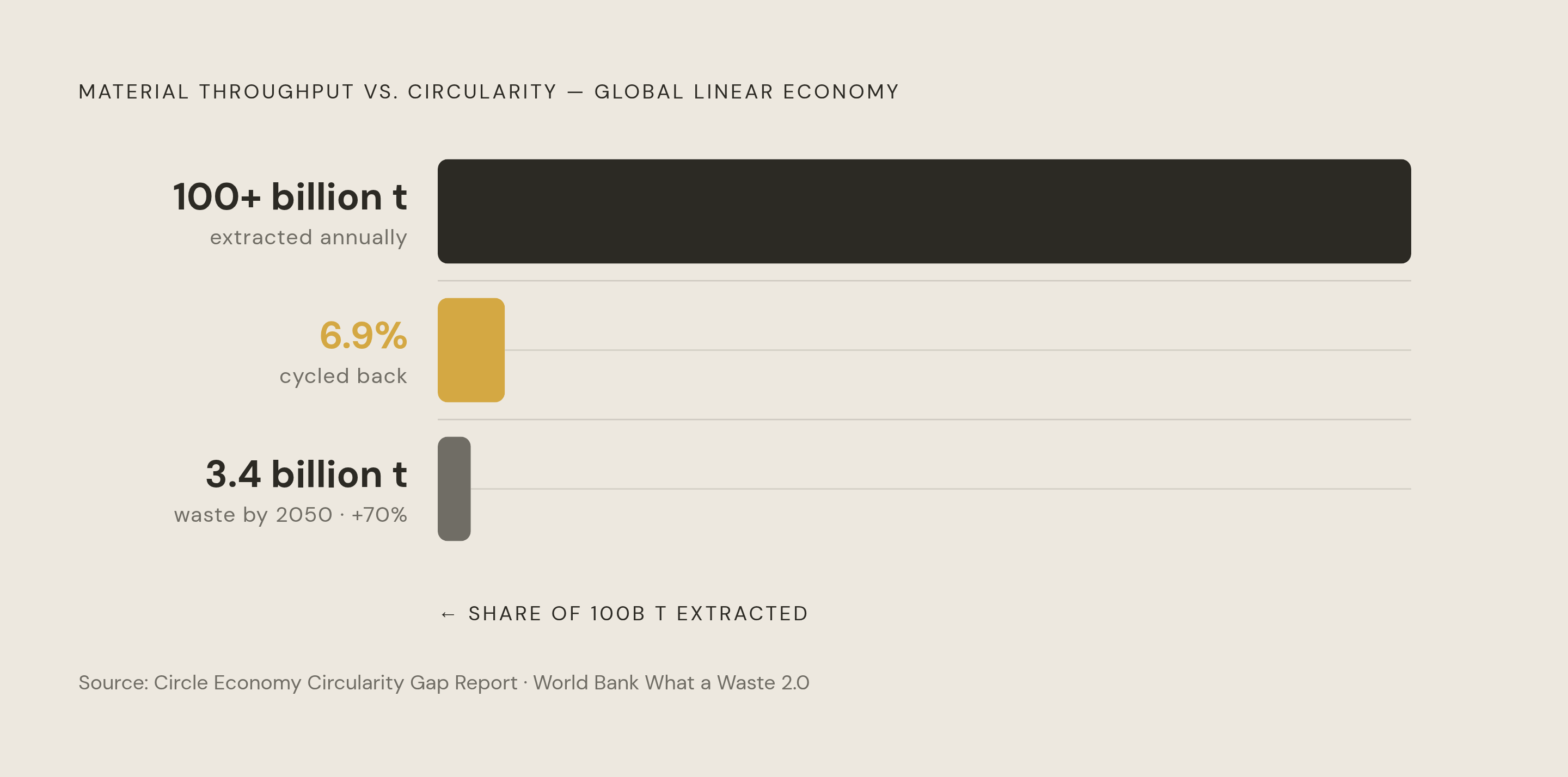 Diagram: A System Running at 7% Circularity. Visualizes: Visualize the scale gap at the heart of the linear economy using three key figures from the article: 100+ billion tonnes of raw material extracted globally every year, only 6.9% cycled back…