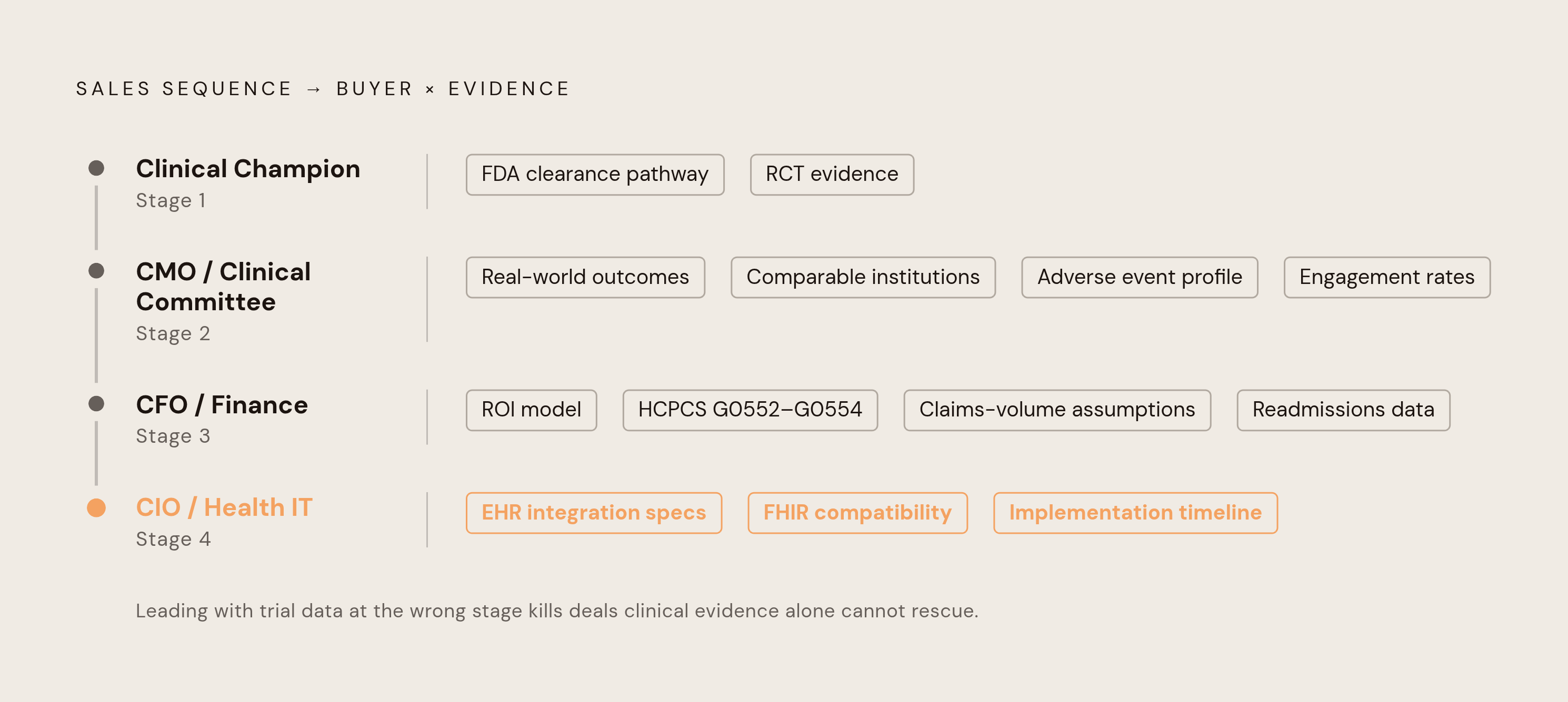 Diagram: The Stakeholder Evidence Sequence. Visualizes: Show a four-stage sequenced funnel or stepped flow mapping each health system buyer role to the specific evidence type they need, in the order the sales process reaches them.