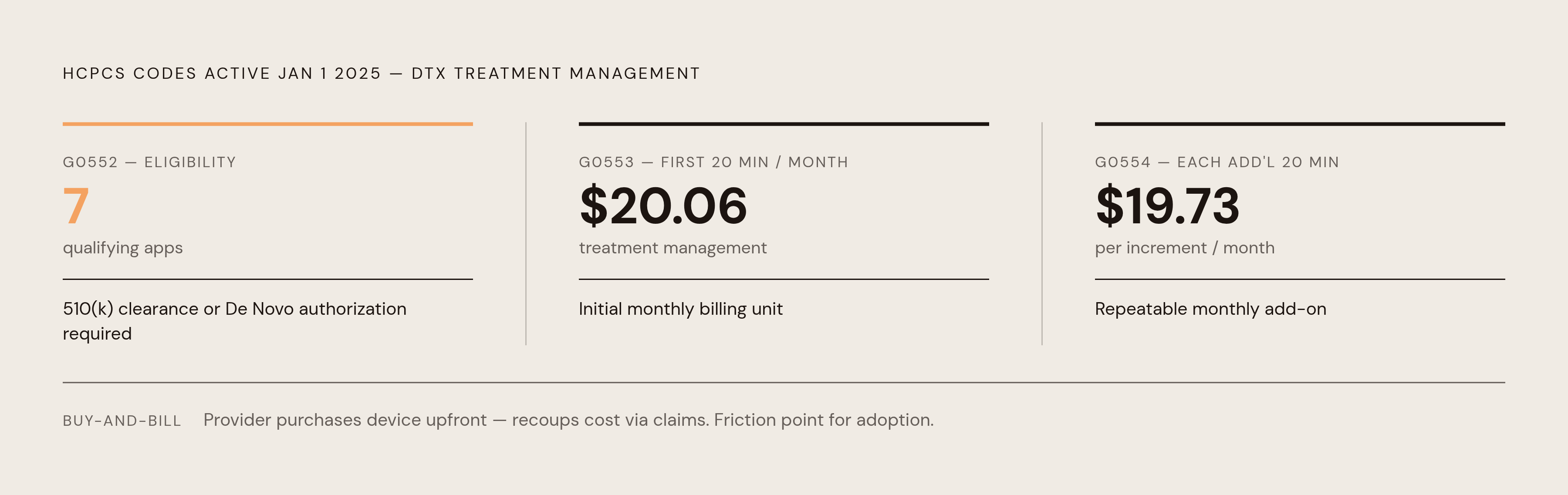 Diagram: Medicare DTx Reimbursement: What the Codes Actually Pay. Visualizes: Visualize the three HCPCS codes active as of January 1, 2025 and their mechanics as a compact stat callout or meter.