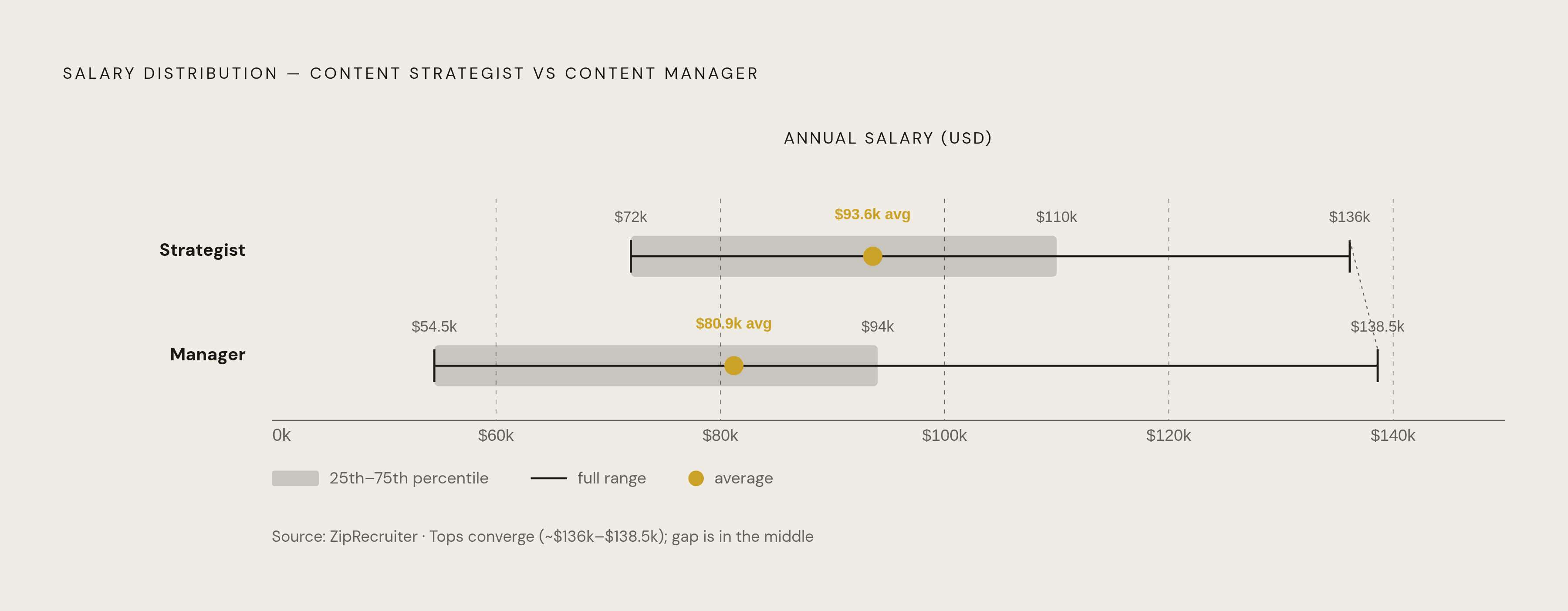 Diagram: Where the Salary Gap Lives: Median Pay, Not Ceiling. Visualizes: Show salary ranges for Content Strategist and Content Manager side by side using ZipRecruiter data: Strategist 25th–75th percentile $72,000–$110,000, average $93,586, 90th…