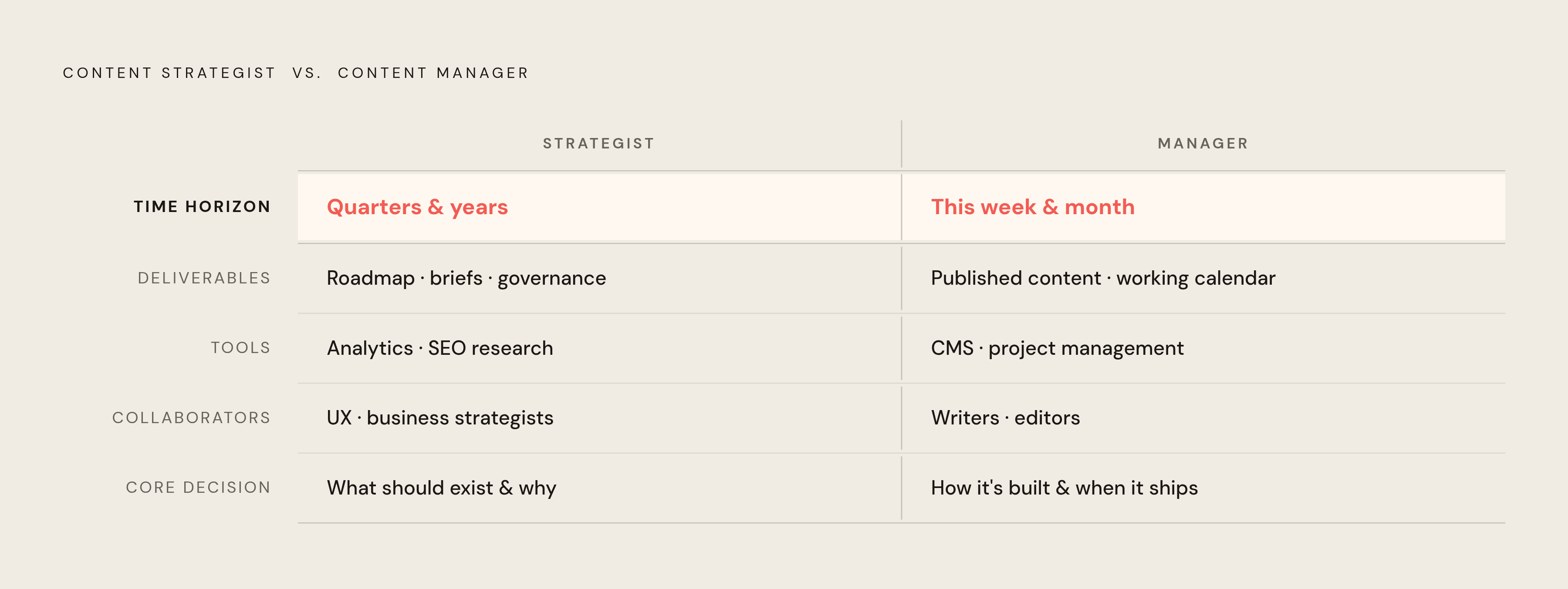 Diagram: Content Strategist vs. Content Manager: Two Different Orbits. Visualizes: Visualize a side-by-side comparison of the two roles across five dimensions: Time Horizon (quarters/years vs.