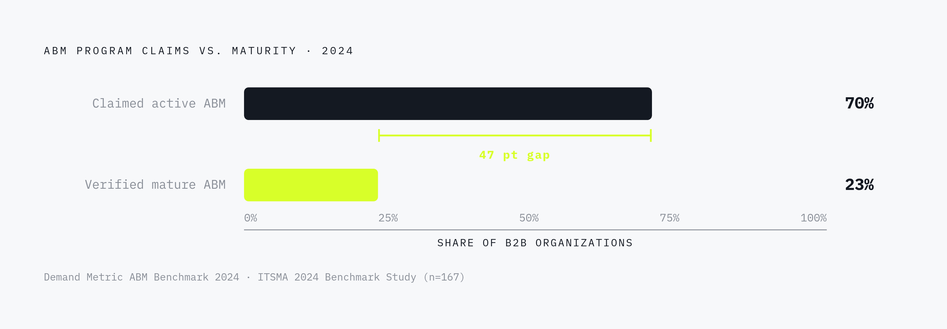 Diagram: The ABM Label Gap: 70% Claim It, 23% Built It. Visualizes: Show the stark disconnect between B2B organizations claiming an active ABM program and those actually running a mature one.