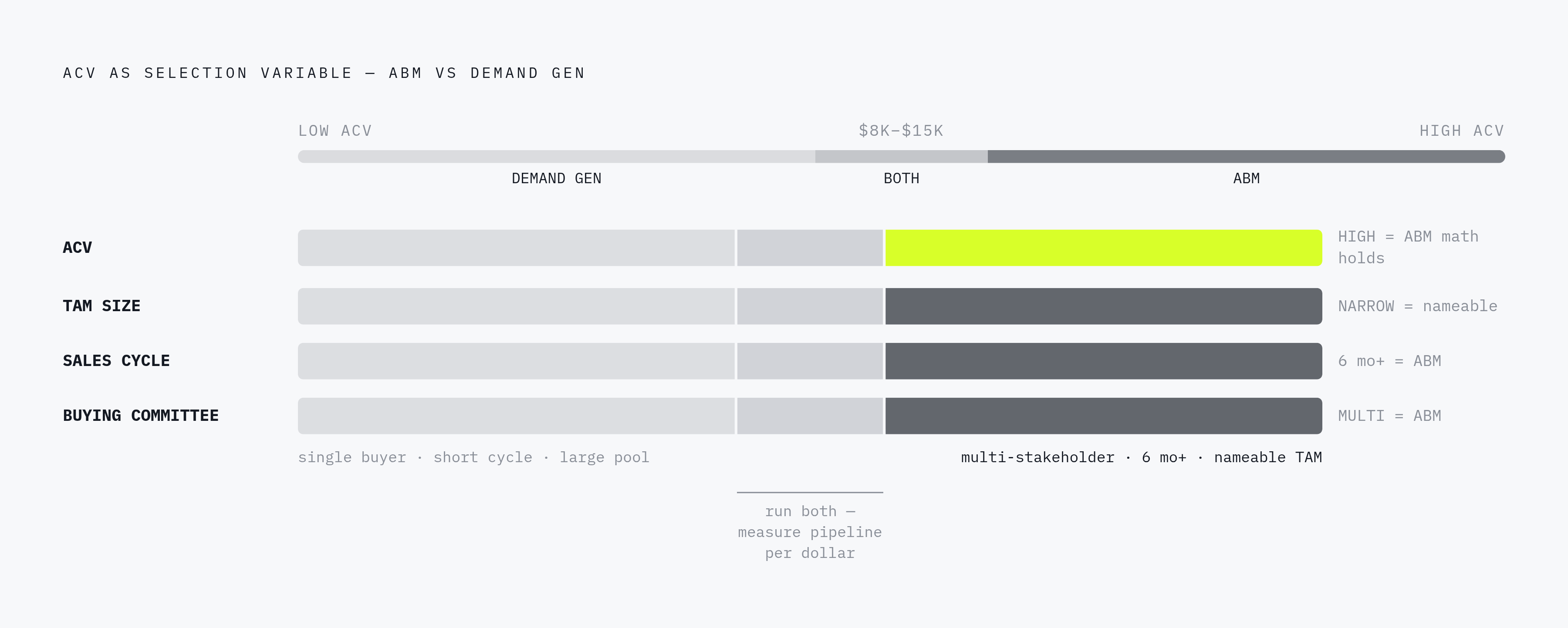 Diagram: ABM vs. Demand Gen: When the Math Favors Each Motion. Visualizes: Visualize the four decision variables — annual contract value, TAM size, sales cycle length, and buying-committee complexity — as a spectrum or axis set showing where ABM…