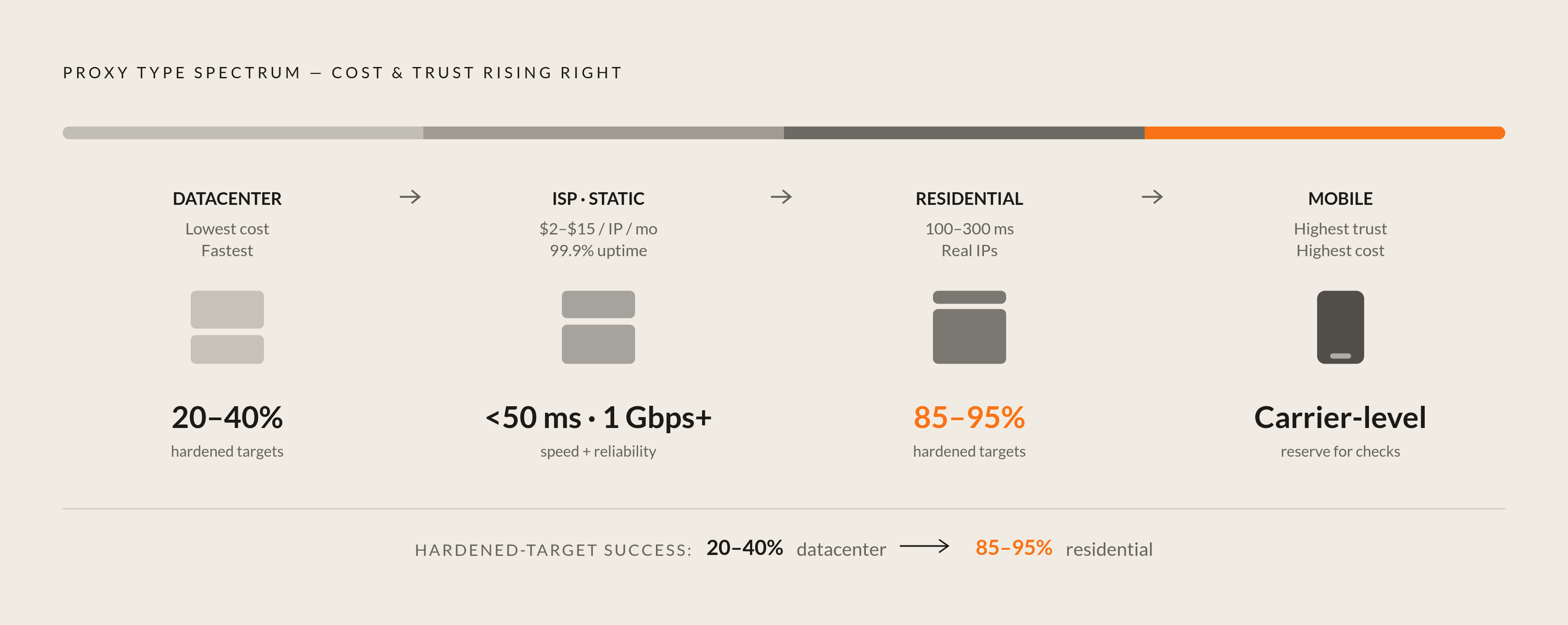 Diagram: Proxy Type Trade-offs at a Glance. Visualizes: Visualize four proxy types arranged on a spectrum from cheapest/fastest to most expensive/trusted: Datacenter → ISP (static residential) → Residential → Mobile.