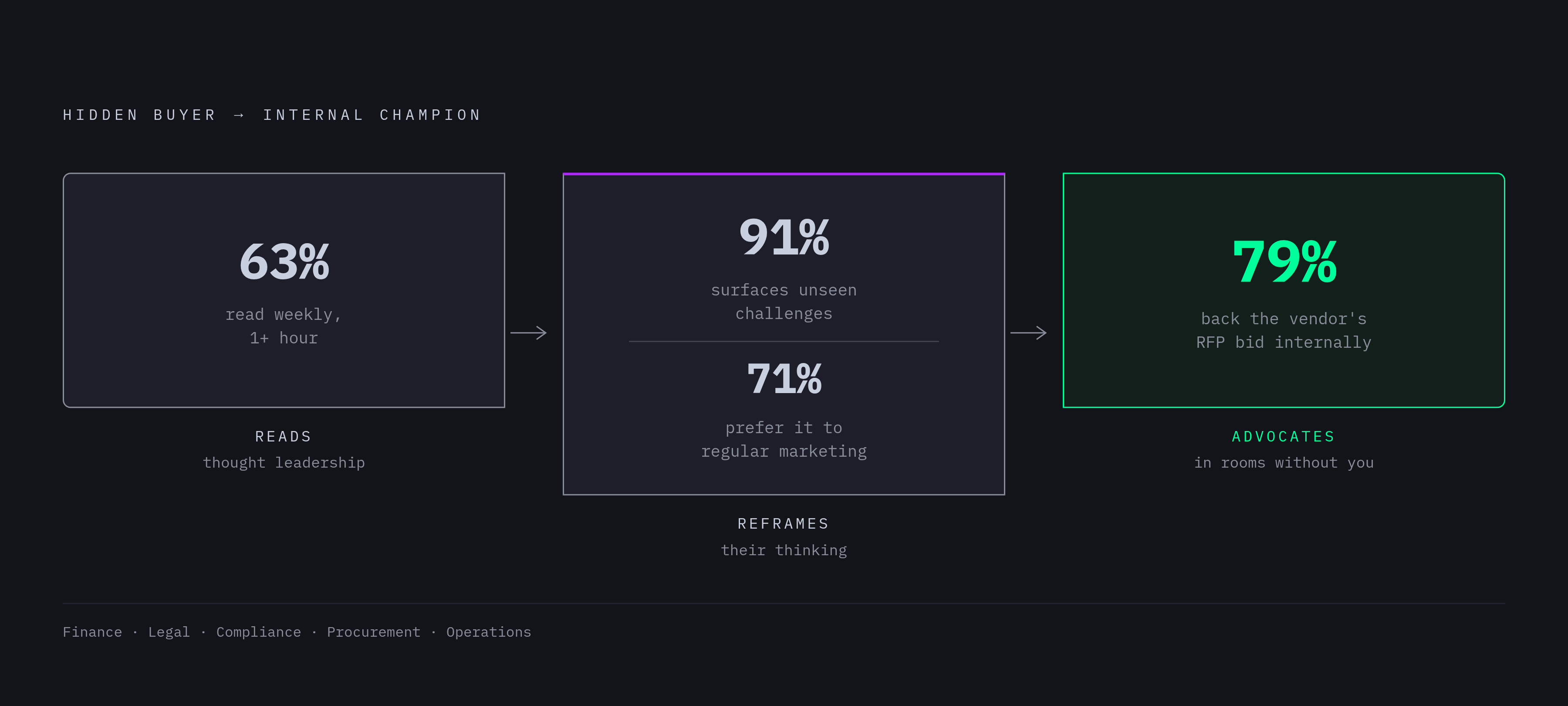 Diagram: The Hidden Buyer's Path from Reader to Internal Advocate. Visualizes: Visualize a three-stage conversion sequence showing how thought leadership moves a hidden buyer (in finance, legal, compliance, procurement, or operations) from passive…