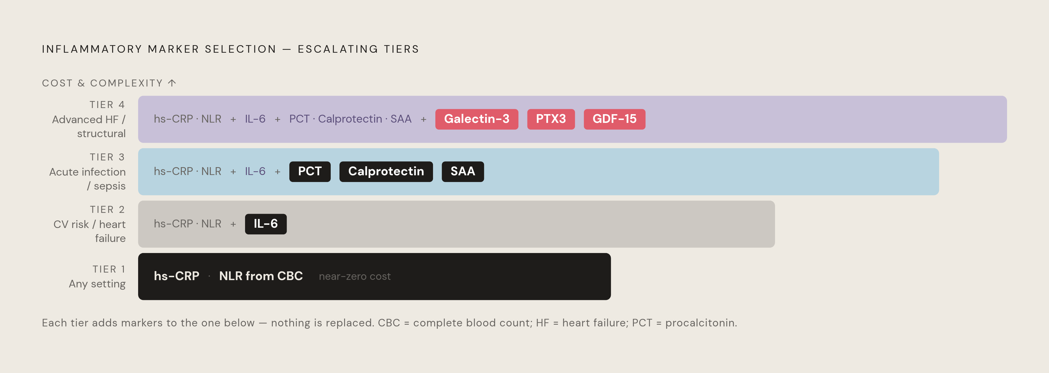 Diagram: Four-Tier Inflammatory Panel: From Free Ratios to Structural Markers. Visualizes: Show a four-tier escalating panel framework for clinical inflammatory marker selection.