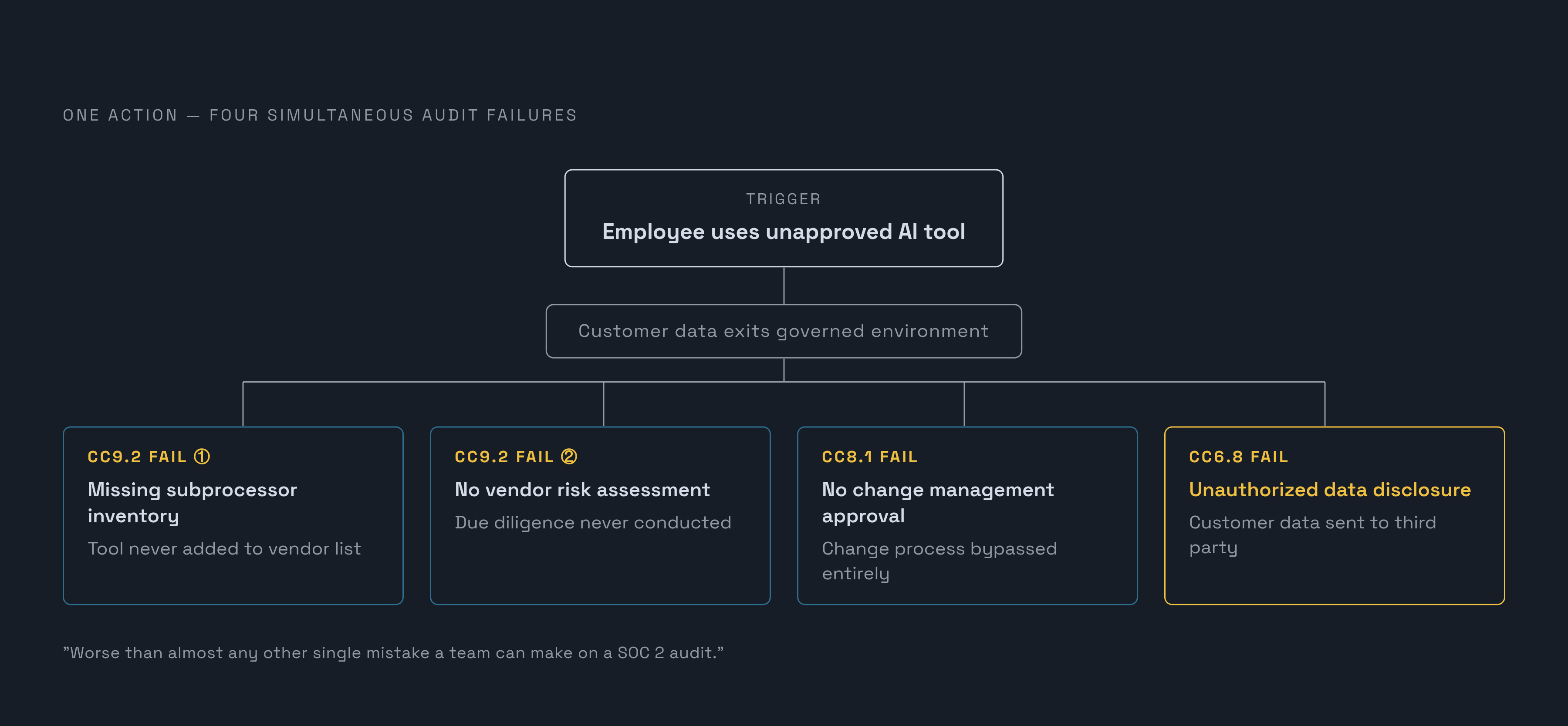 Diagram: One Unapproved AI Tool, Four Control Failures. Visualizes: Show how a single shadow AI tool simultaneously trips four separate SOC 2 control failures.