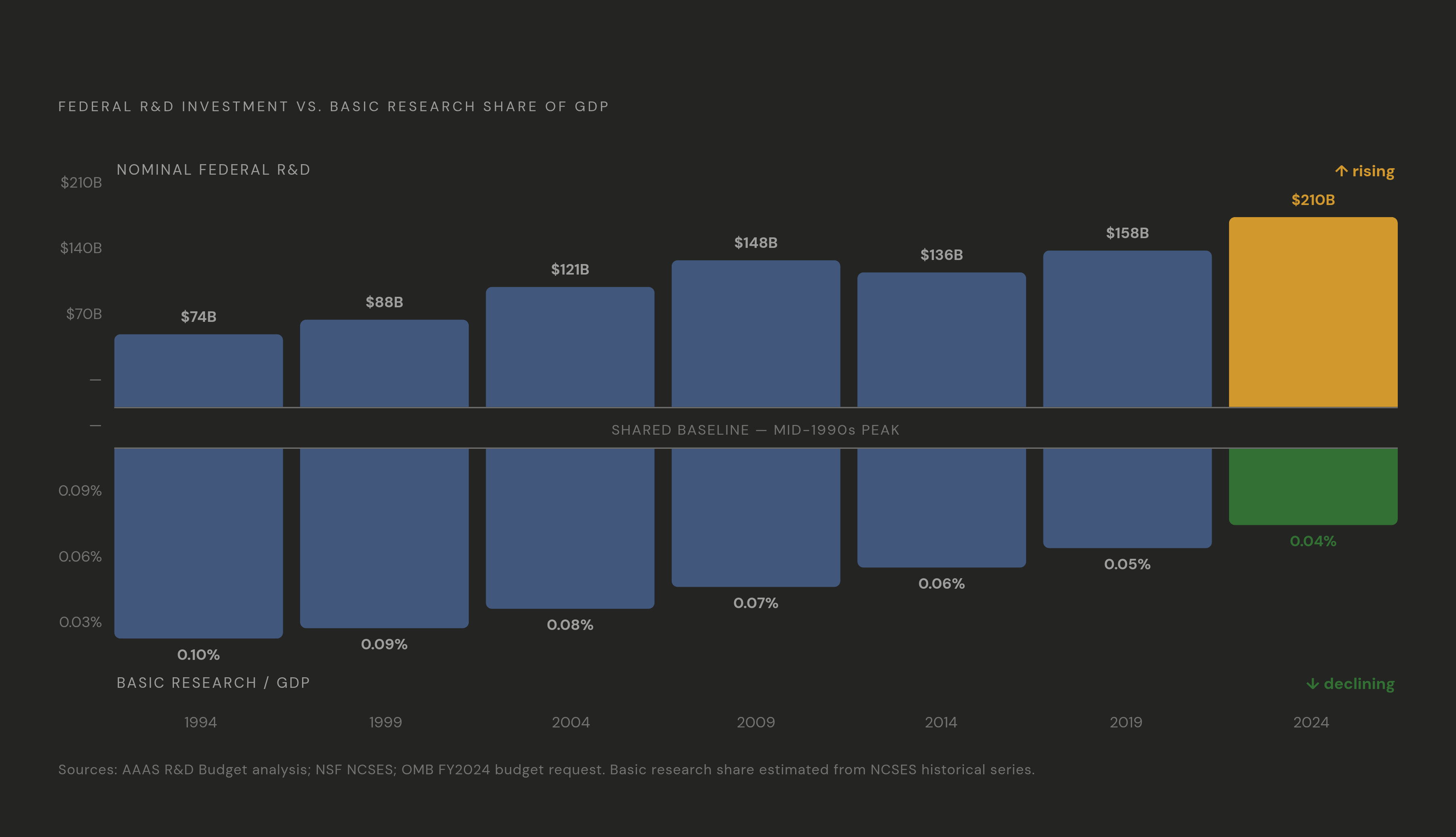 Diagram: Federal R&D Spending: Growing Totals, Shrinking Foundations. Visualizes: Show the tension between rising nominal federal R&D investment and the declining share devoted to basic research.