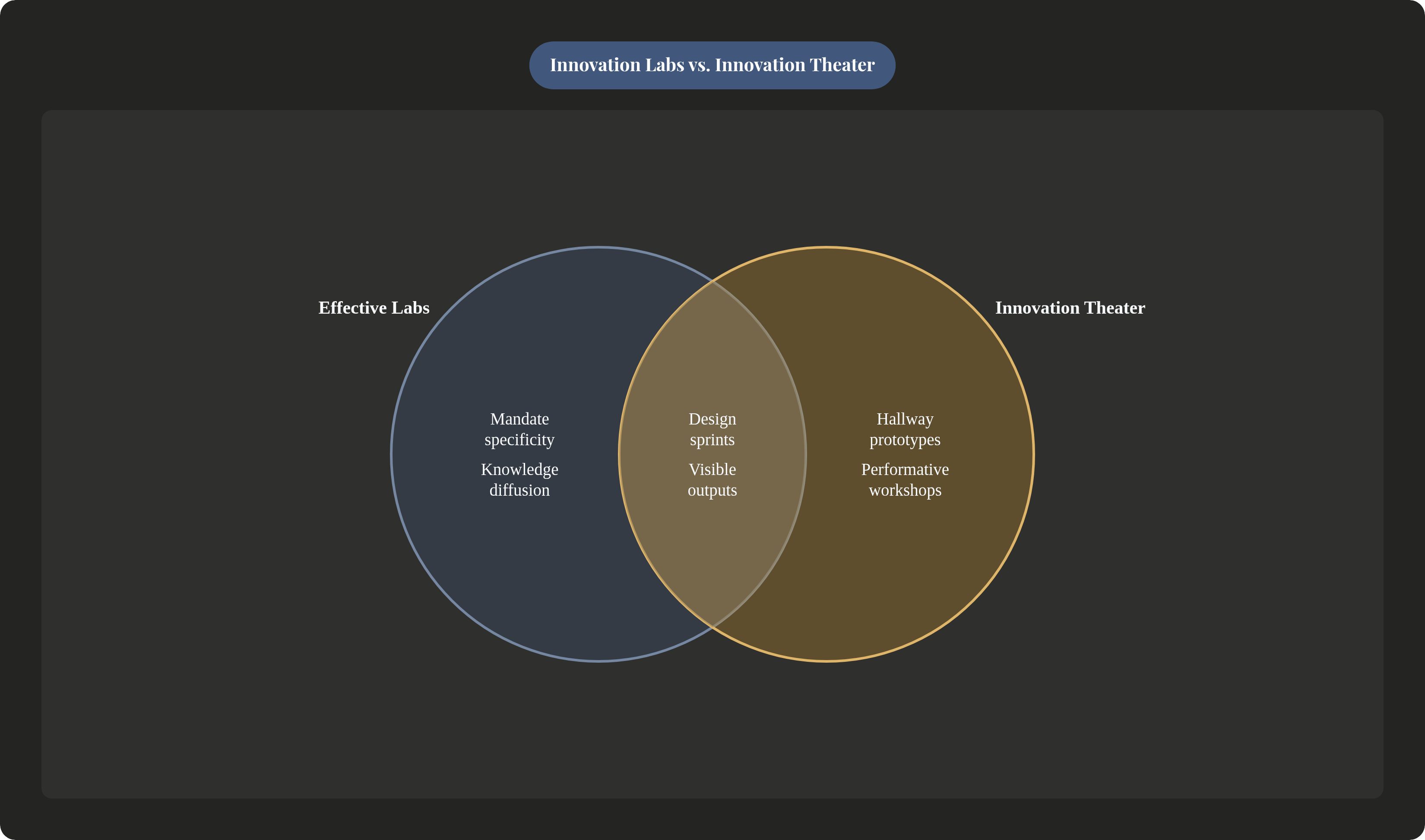 Venn diagram: Innovation Labs vs. Innovation Theater. Compares Effective Labs and Innovation Theater; overlap: Shared Activities.