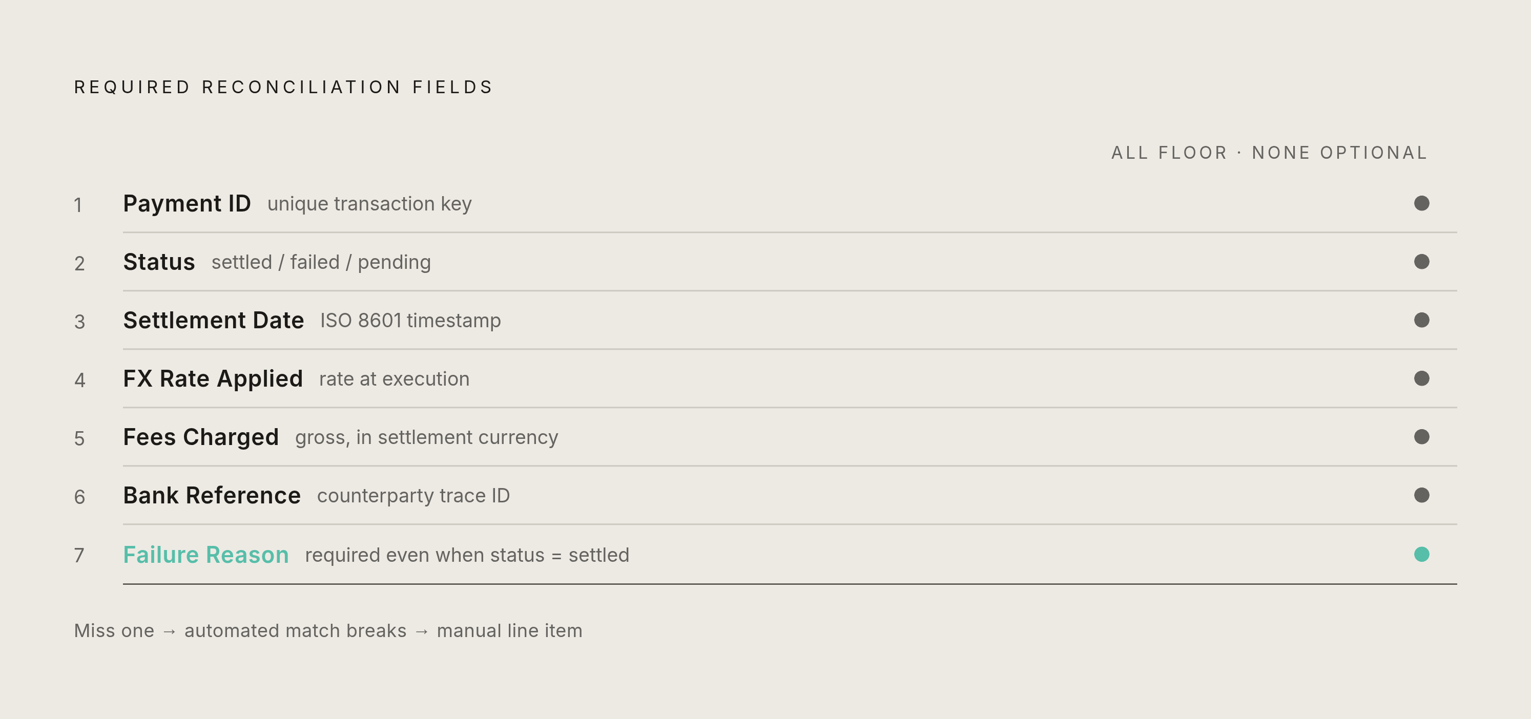 Diagram: The Seven Fields That Let Reconciliation Close Without Manual Work. Visualizes: Visualize the seven mandatory fields the integration layer must return for automated reconciliation to close cleanly: payment ID, status, settlement date, FX…