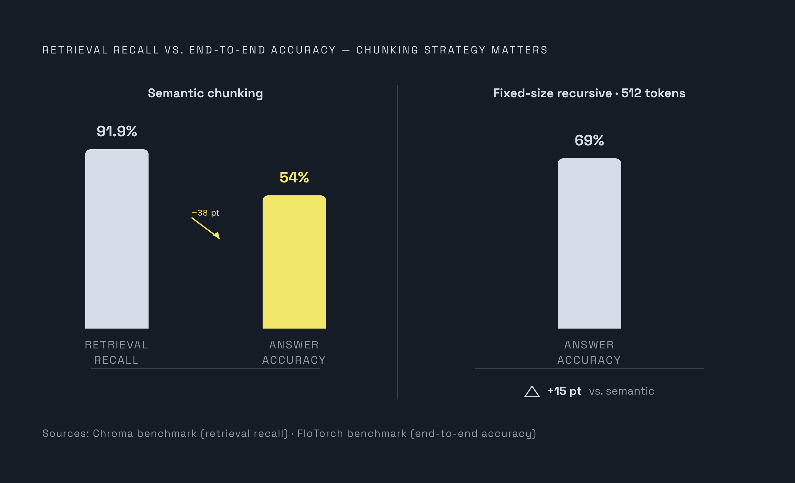 Diagram: Recall vs. Accuracy: Where Semantic Chunking Breaks Down. Visualizes: Show a before/after or split-metric comparison illustrating the disconnect between retrieval recall and end-to-end answer accuracy for semantic chunking versus…