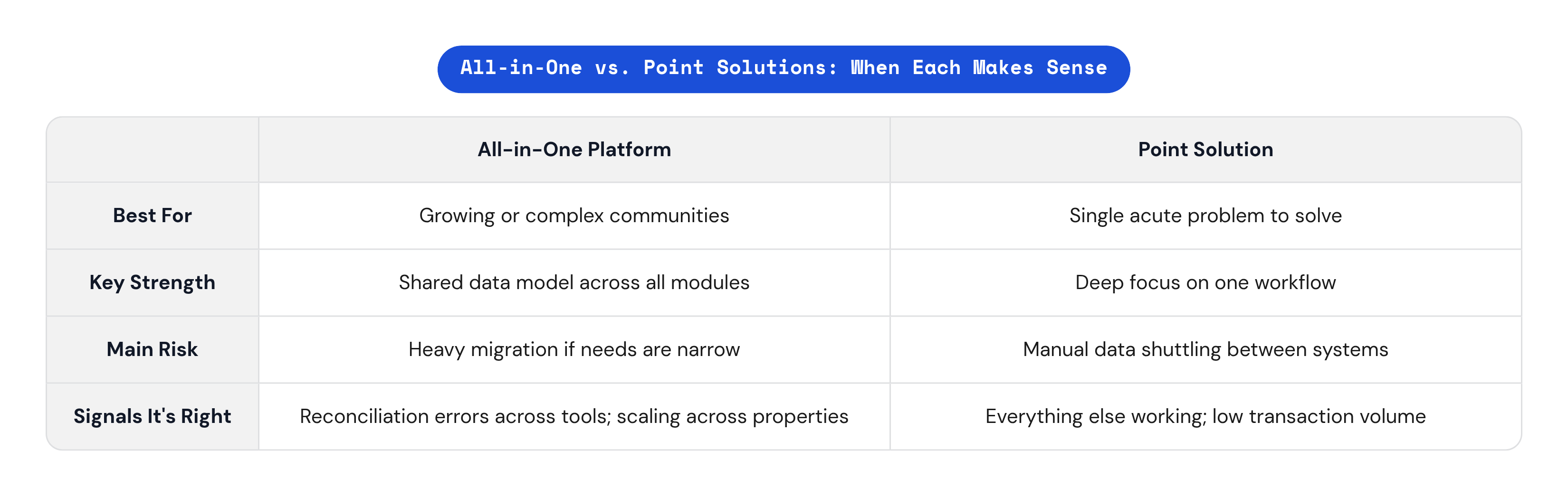 Table: All-in-One vs. Point Solutions: When Each Makes Sense. Compares Best For, Key Strength, Main Risk and Signals It's Right by All-in-One Platform and Point Solution.