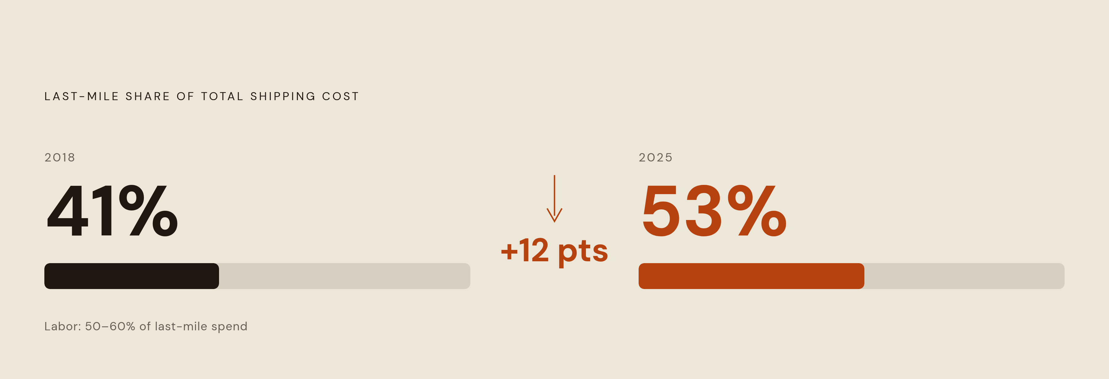 Diagram: Last-Mile's Outsized Share of Total Shipping Costs. Visualizes: Show the rise in last-mile's share of total shipping costs as a single stark magnitude comparison: 41% in 2018 versus 53% in 2025.