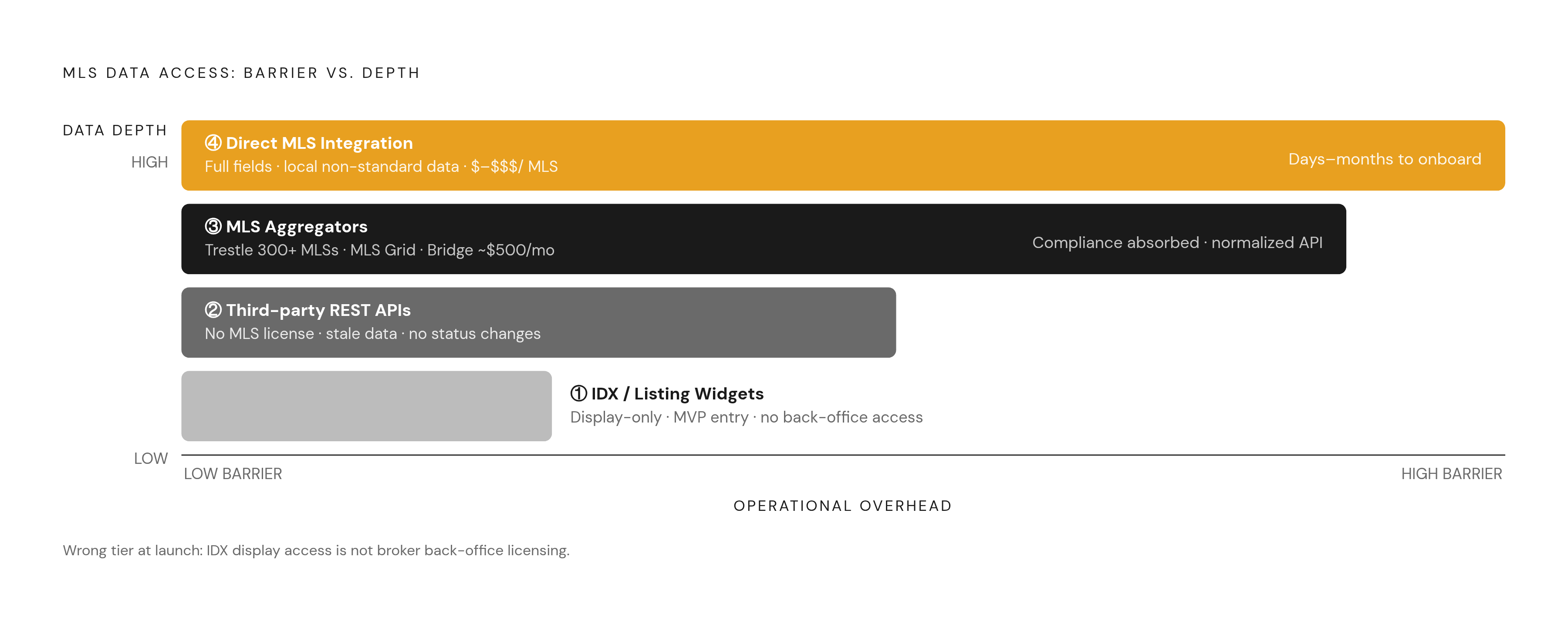 Diagram: Four Paths to MLS Data Access. Visualizes: Visualize the four access paths to MLS data as a ranked or tiered flow, ordered from lowest barrier/lowest capability to highest barrier/highest capability: (1) IDX providers / listing search…
