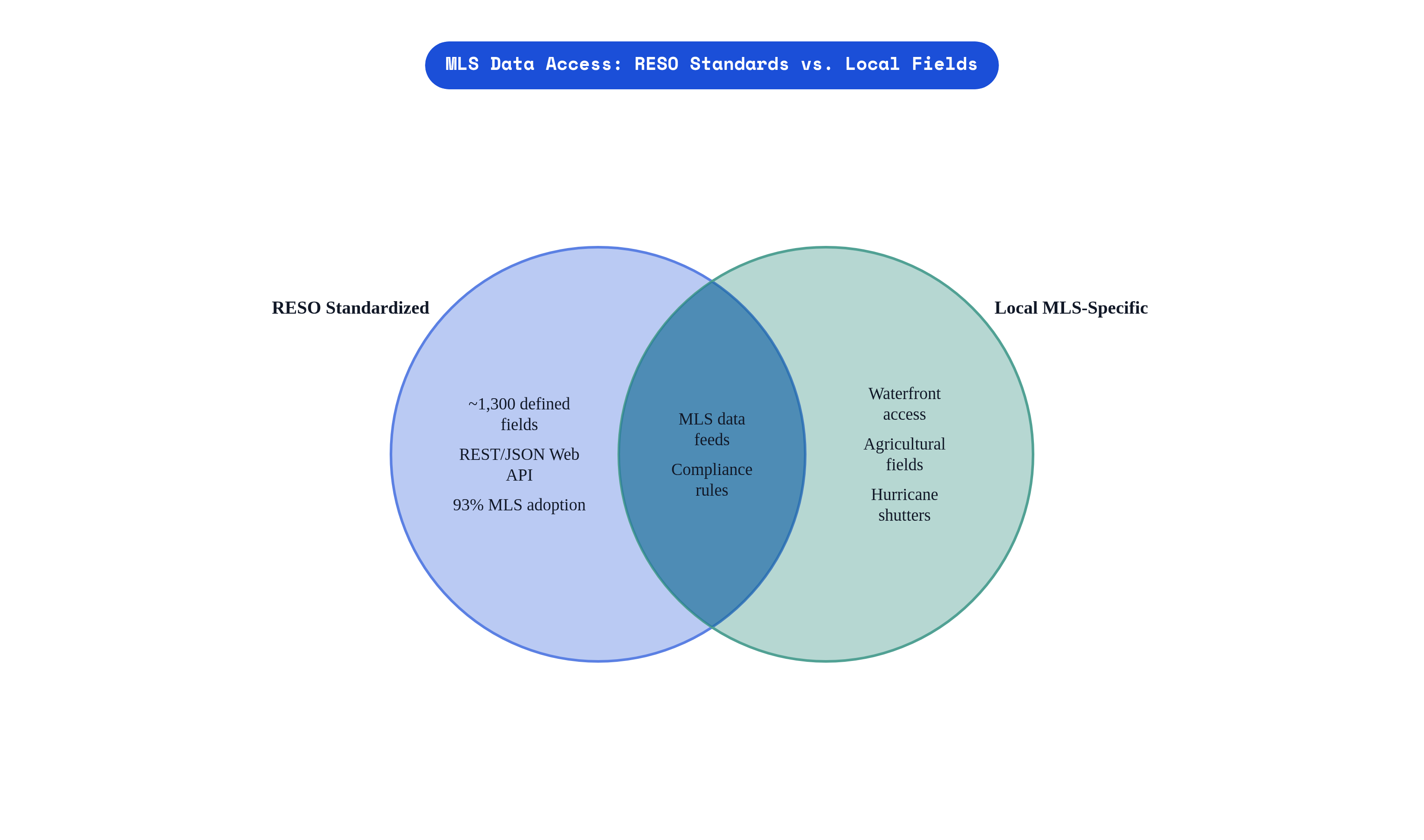 Venn diagram: MLS Data Access: RESO Standards vs. Local Fields. Compares RESO Standardized and Local MLS-Specific; overlap: Shared Layer.