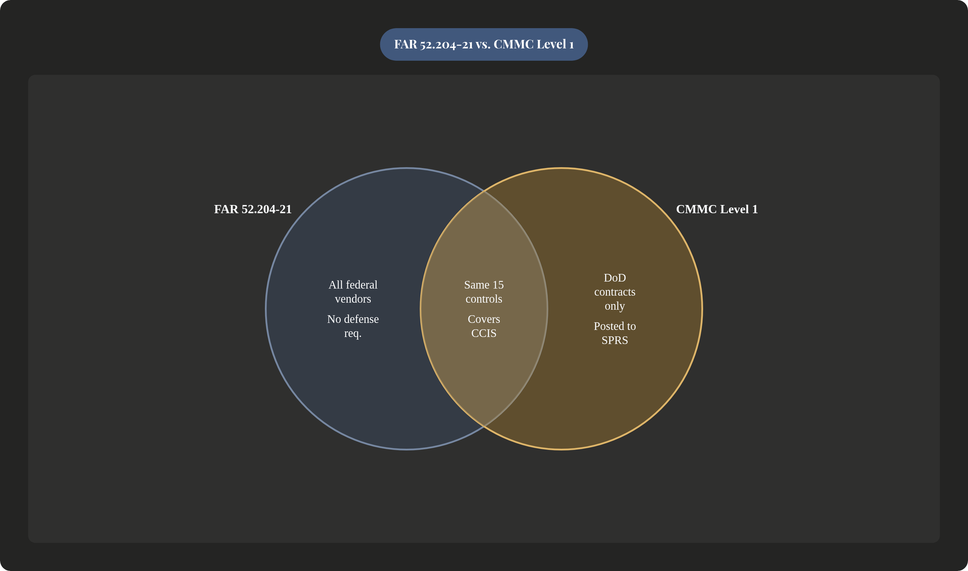 Venn diagram: FAR 52.204-21 vs. CMMC Level 1. Compares FAR 52.204-21 and CMMC Level 1; overlap: Shared Foundation.