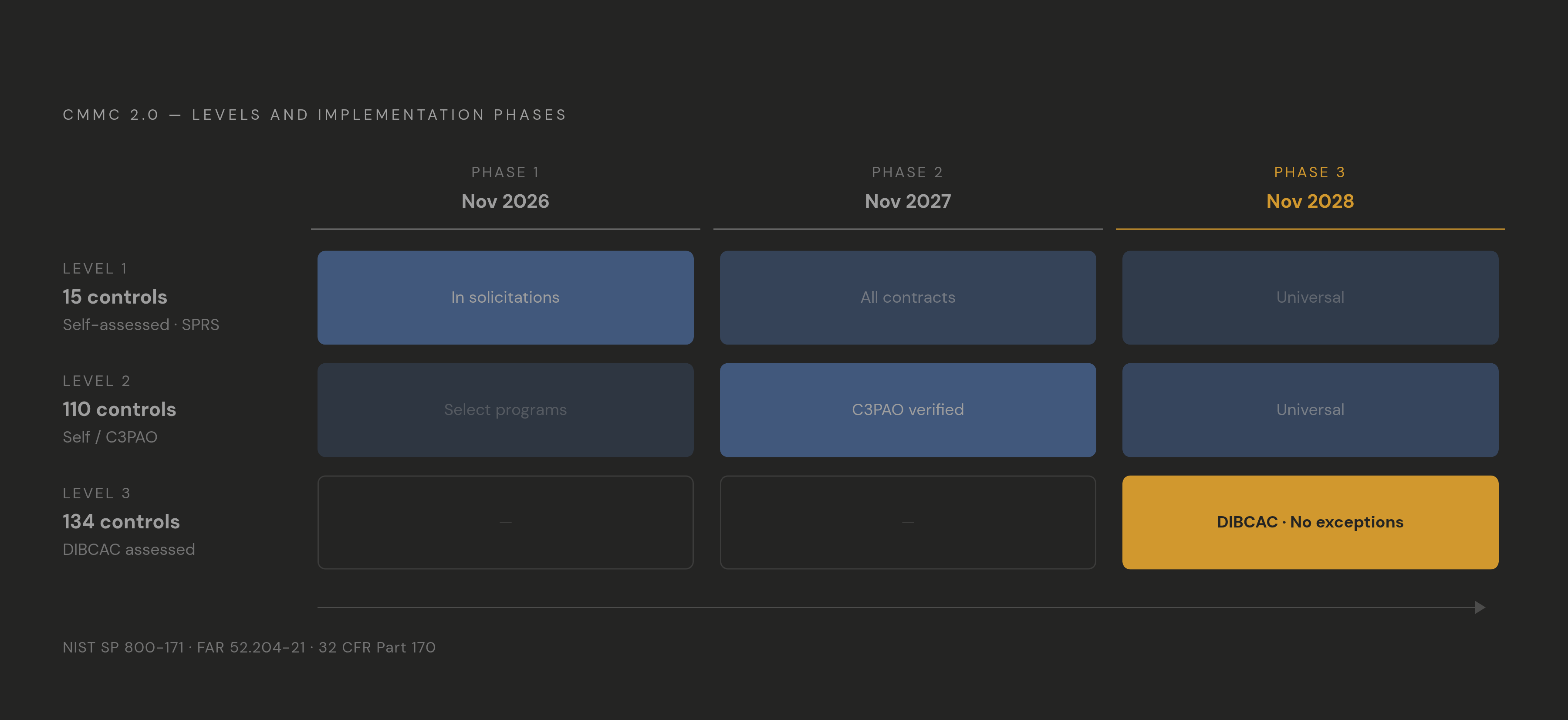 Diagram: CMMC 2.0: Three Levels, Three-Year Rollout. Visualizes: Show the CMMC 2.0 framework as a staged escalation across both certification levels and the three-year implementation timeline.