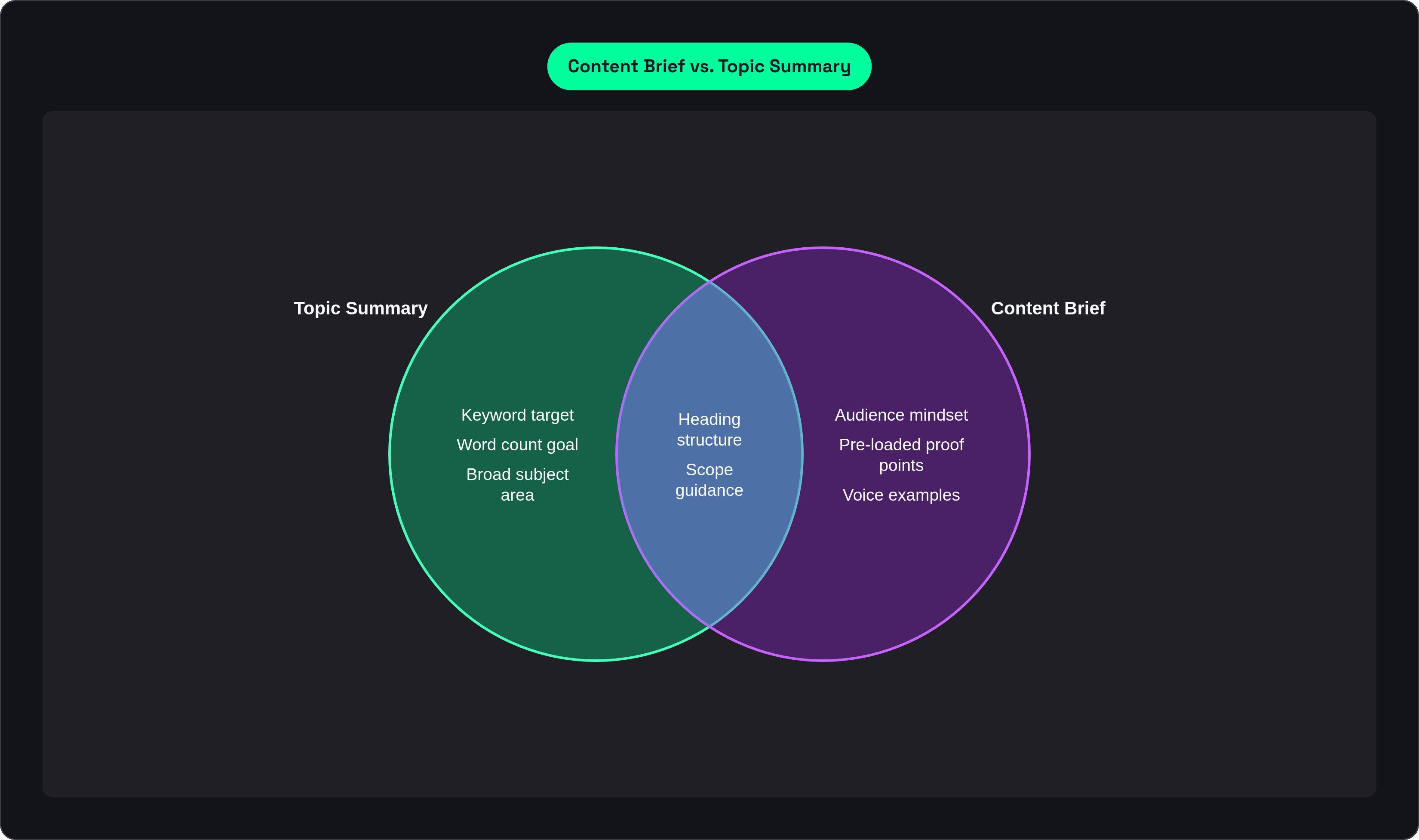 Venn diagram: Content Brief vs. Topic Summary. Compares Topic Summary and Content Brief; overlap: Shared Elements.