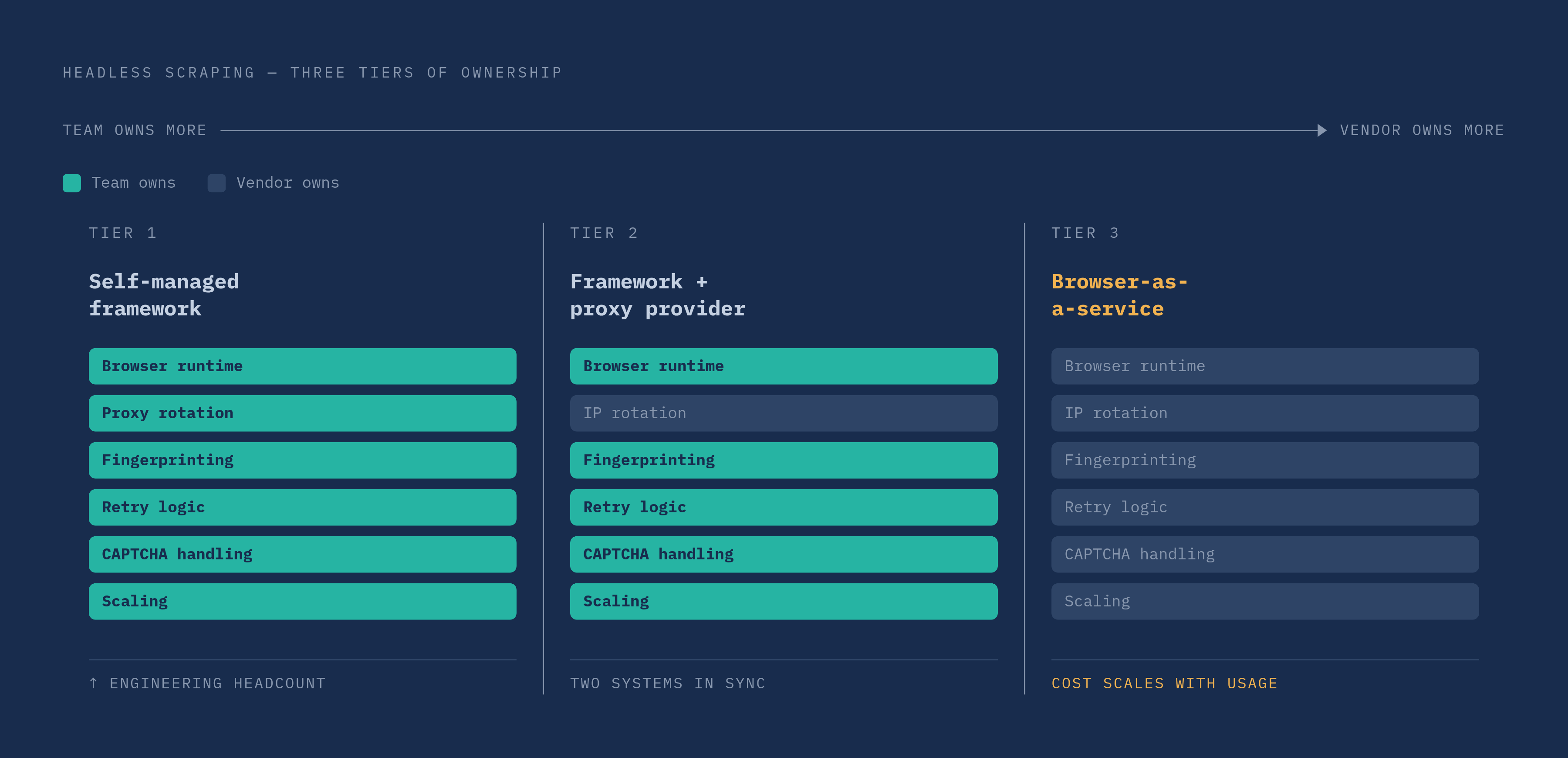 Diagram: Three Ways Teams Deploy Headless Browsers in Production. Visualizes: Illustrate the three architectural approaches to headless browser scraping as a progression of increasing abstraction and managed complexity.