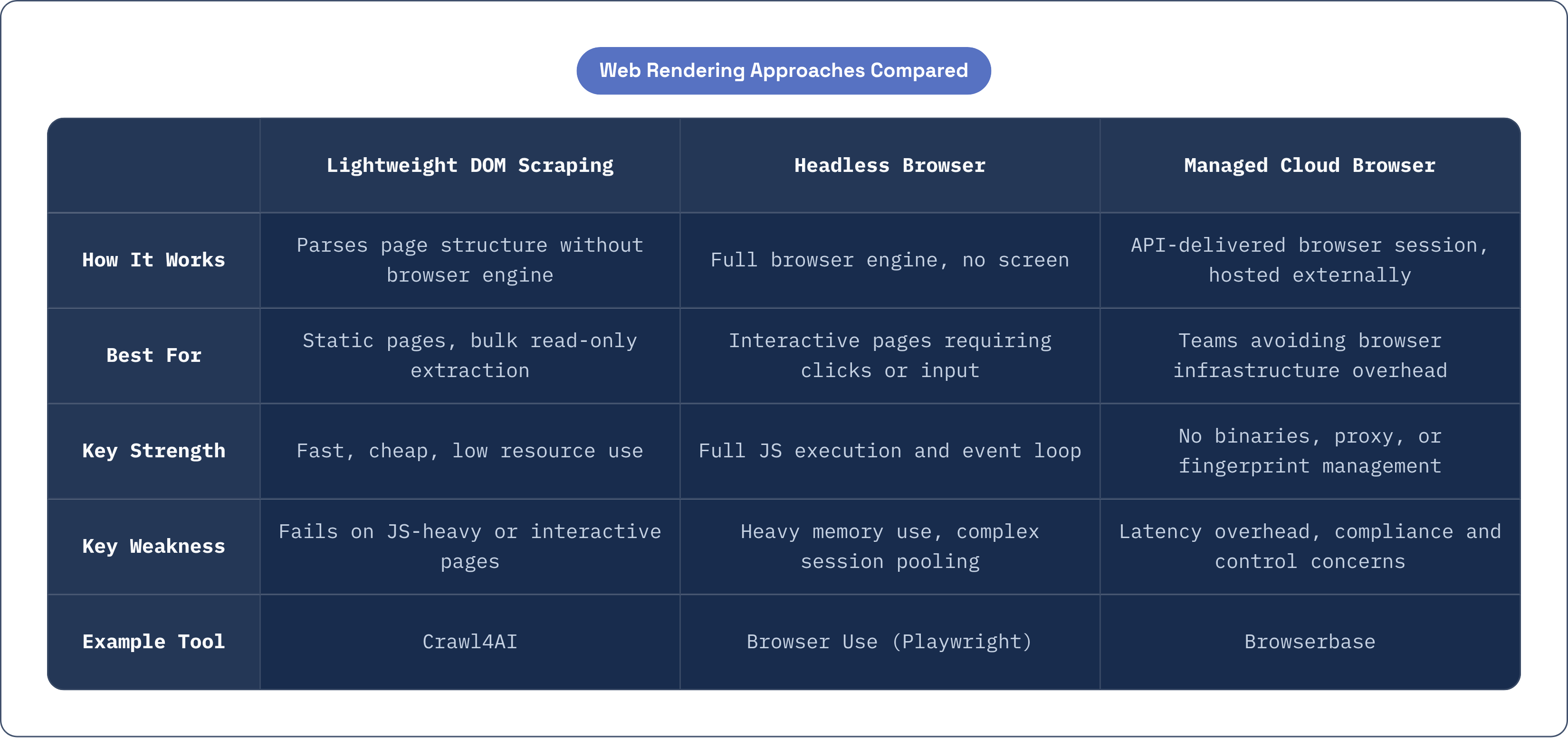 Table: Web Rendering Approaches Compared. Compares How It Works, Best For, Key Strength, Key Weakness, and 1 more by Lightweight DOM Scraping, Headless Browser and Managed Cloud Browser.