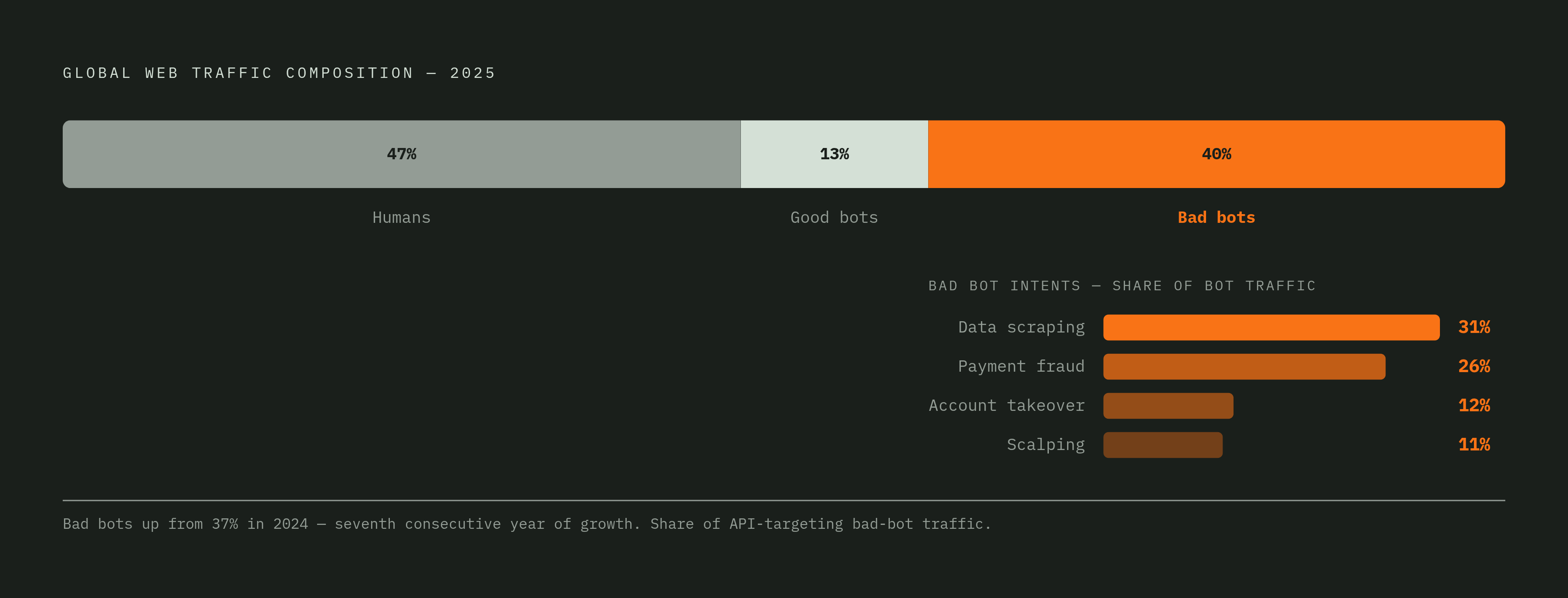 Diagram: Where Bot Traffic Goes: The 2025 Split. Visualizes: Show the three-way split of global web traffic in 2025 as proportional segments: Good bots 13% (search crawlers, uptime monitors), Bad bots 40% (credential stuffers, scrapers, fraud…