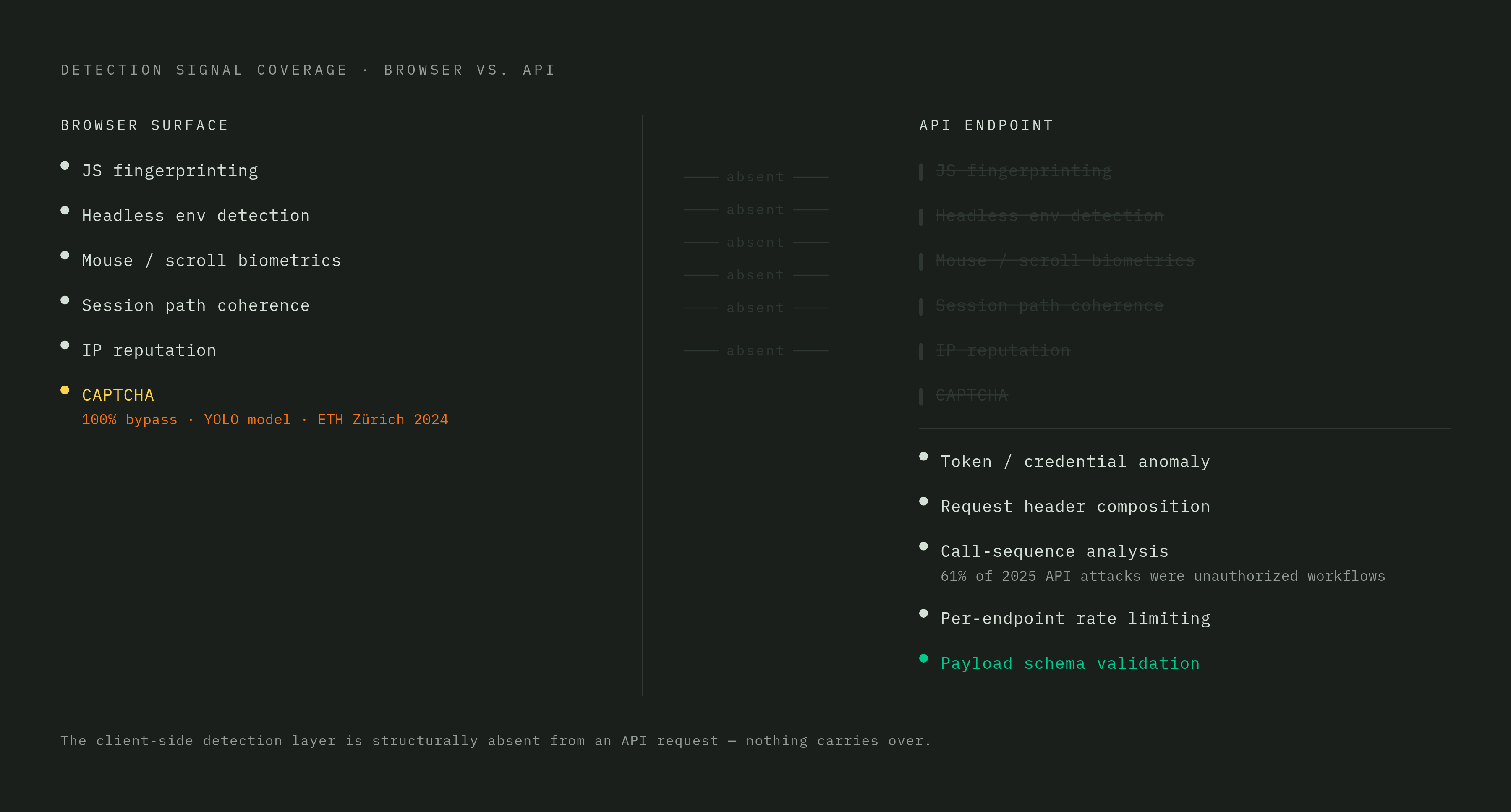 Diagram: Browser vs. API: Why Detection Signals Don't Transfer. Visualizes: Show a two-column contrast — Browser Surface vs.