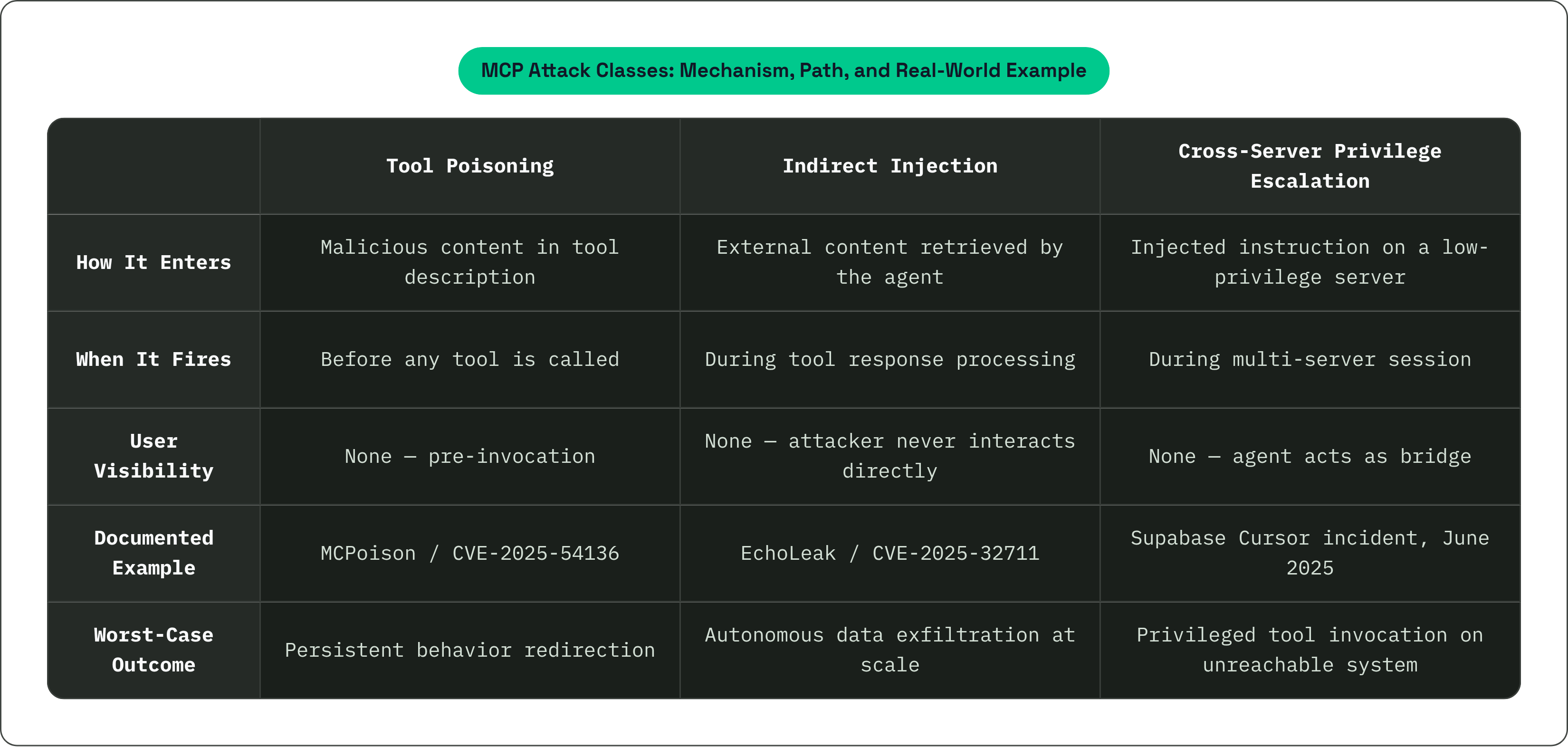 Table: MCP Attack Classes: Mechanism, Path, and Real-World Example. Compares How It Enters, When It Fires, User Visibility, Documented Example, and 1 more by Tool Poisoning, Indirect Injection and Cross-Server Privilege Escalation.