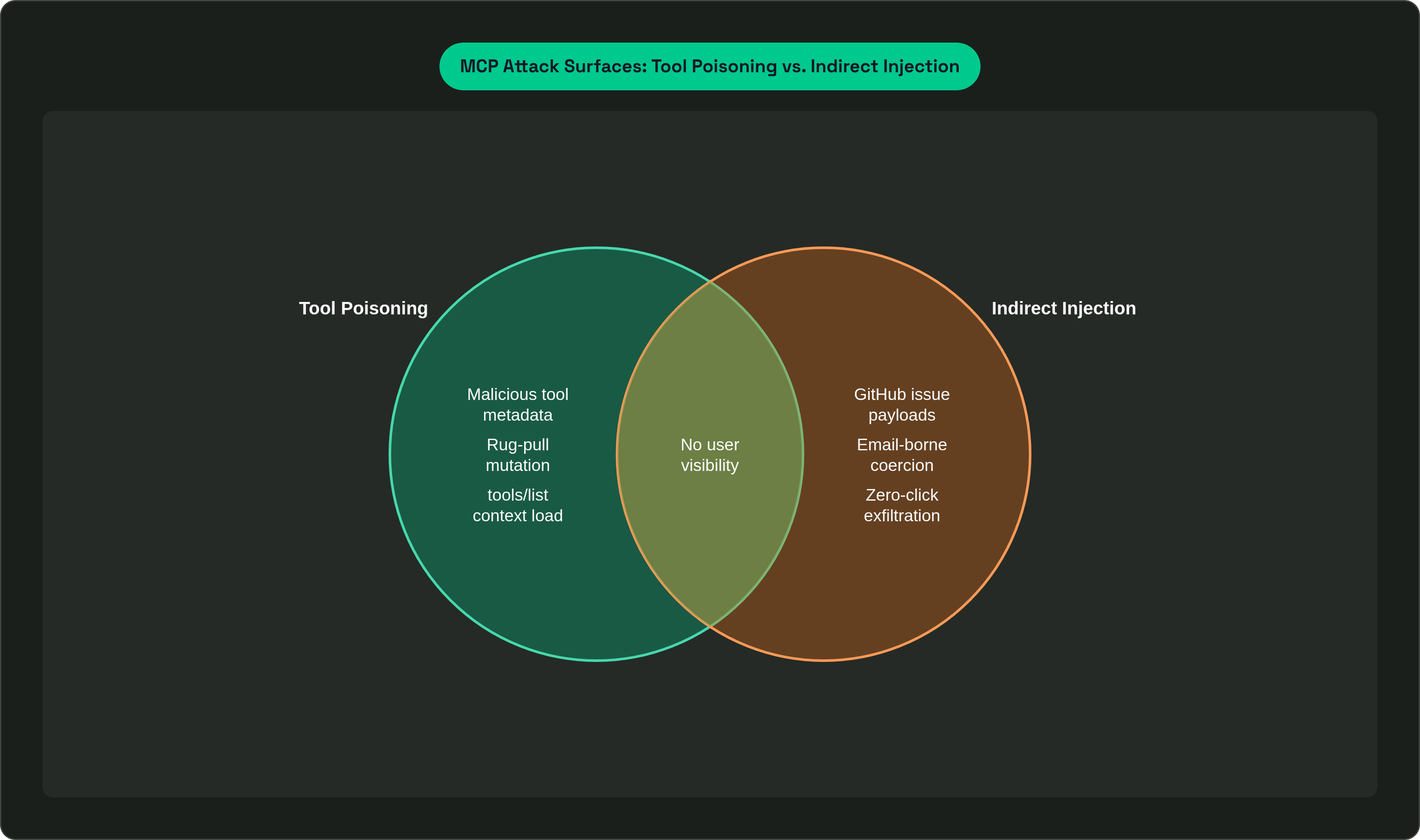 Venn diagram: MCP Attack Surfaces: Tool Poisoning vs. Indirect Injection. Compares Tool Poisoning and Indirect Injection; overlap: Shared Risk.