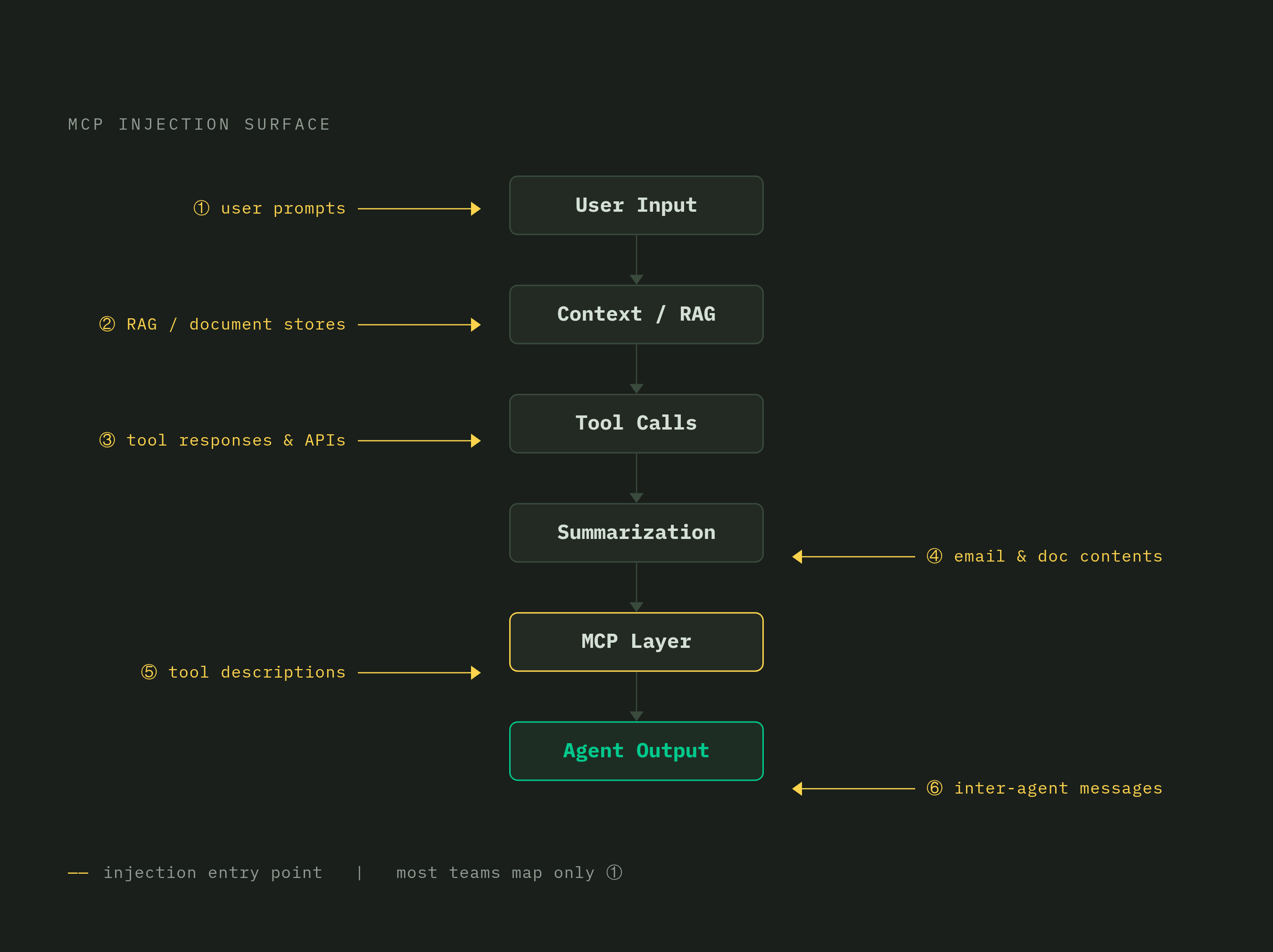 Diagram: Every Data Source the Agent Touches Is an Injection Vector. Visualizes: Visualize the data flow through an MCP deployment as a directed pipeline showing where malicious content can enter at each stage.