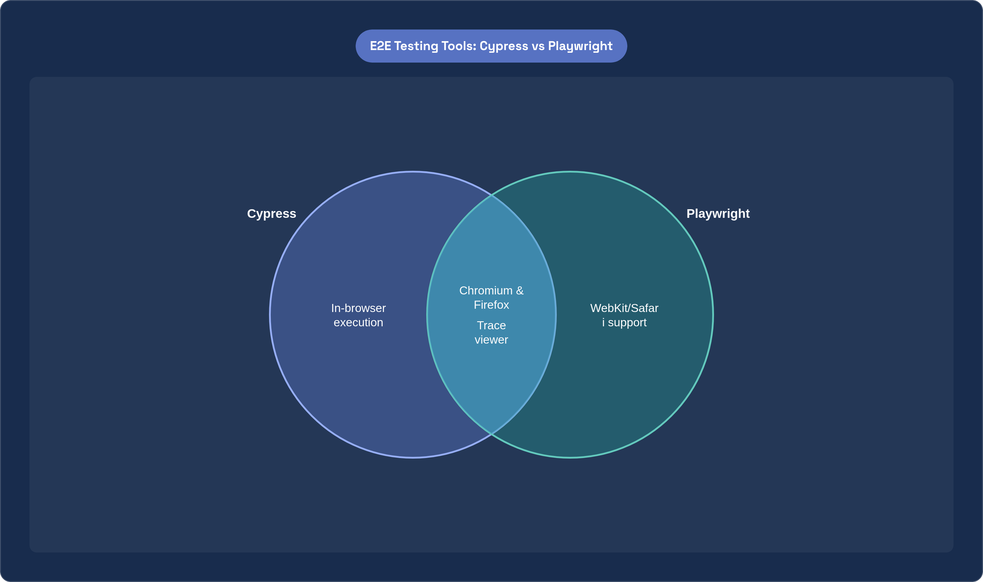 Venn diagram: E2E Testing Tools: Cypress vs Playwright. Compares Cypress and Playwright; overlap: Shared Capabilities.