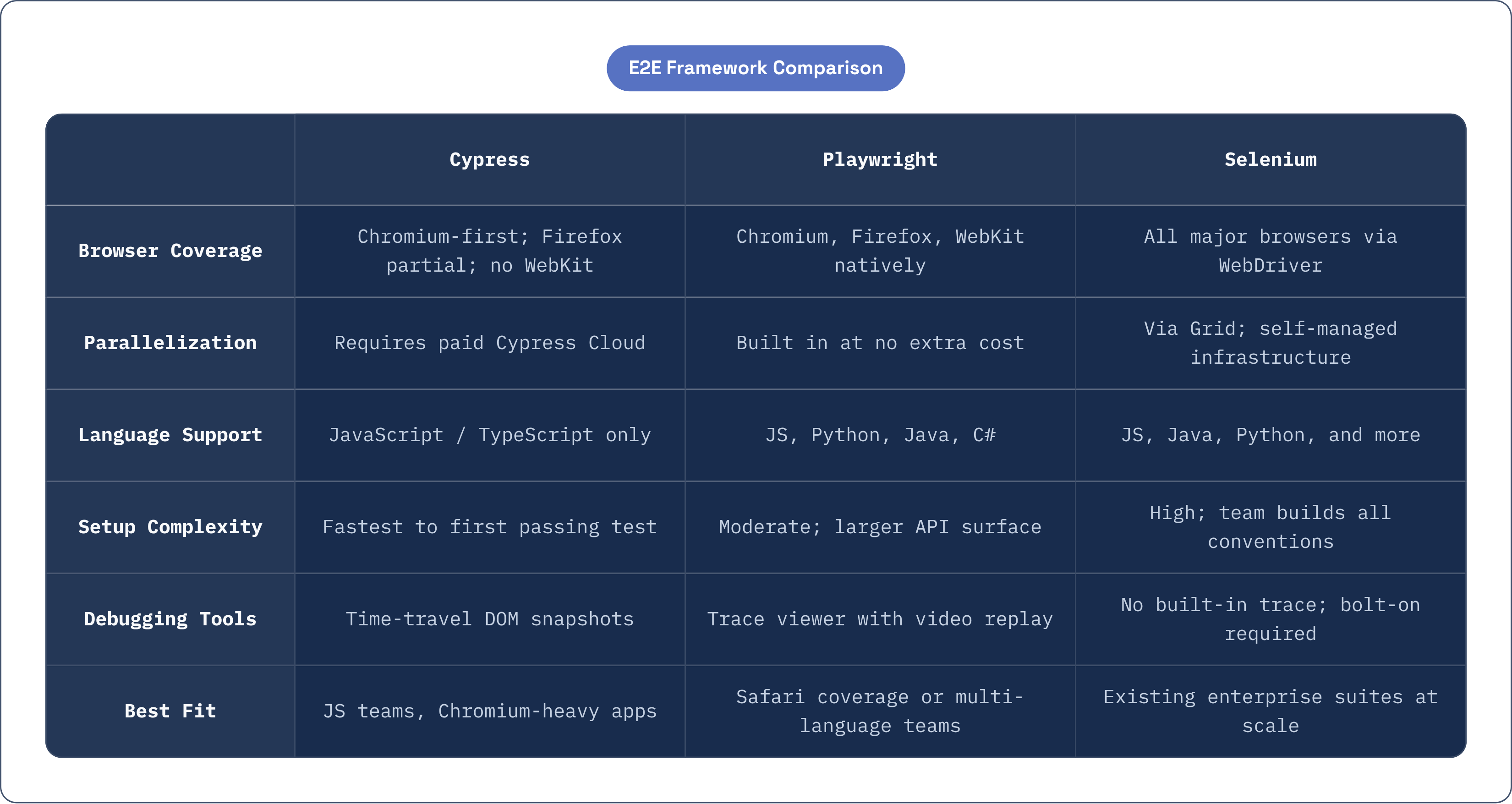 Table: E2E Framework Comparison. Compares Browser Coverage, Parallelization, Language Support, Setup Complexity, and 2 more by Cypress, Playwright and Selenium.