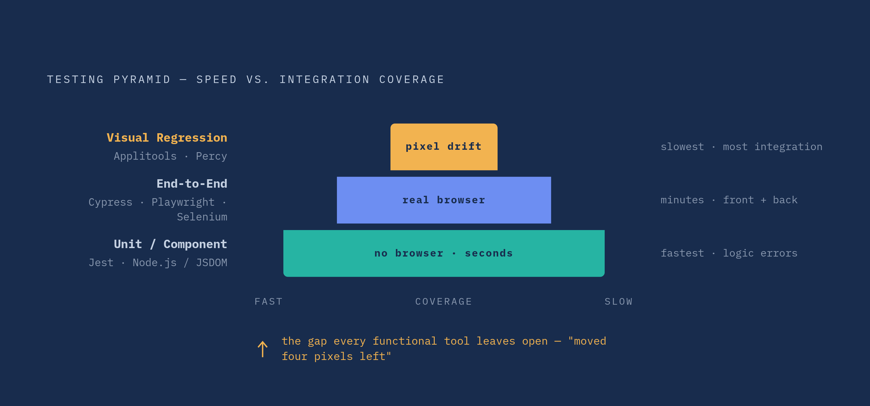 Diagram: The Testing Pyramid: Layer by Layer. Visualizes: Visualize the three-layer testing pyramid described in the article, showing how each layer maps to its execution environment, representative tools, and speed/coverage trade-offs.